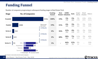 Copyright © 2018, Tracxn Technologies Private Limited. All rights reserved.Feed Report - Real Estate Tech - May 2018
Stage No. of Companies
Funding
Funnel
100%
19%
6%
2%
1%
29
Note: Numbers in the brackets show the count of companies
Time to raise
next round
59
123
342
1088
5596
Series C+
Series B
Series A
Funded
Founded
Next
Round
100M+
Valuation
Exits
Acqui-
Hired
Dead
Pooled
Others
19% 1%
(70)
1%
(42)
3%
(190)
12%
(695)
65%
(3623)
31% 6%
(60)
3%
(32)
8%
(82)
9%
(95)
52%
(569)
36% 12%
(41)
4%
(13)
8%
(29)
2%
(8)
53%
(182)
48% 28%
(35)
7%
(9)
11%
(13)
2%
(2)
40%
(49)
- 46%
(27)
12%
(7)
8%
(5)
- 39%
(23)
Real Estate Tech > Investment Trends > Funding Funnel
Number of companies progressing to subsequent funding stages in Real Estate Tech
Funding Funnel
16 Months
15 Months
14 Months
Investment backedBootstrapped
26
11
16
21
5
5
Soonicorns
Unicorns
Acquisitions
IPOs
 