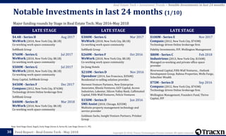Copyright © 2018, Tracxn Technologies Private Limited. All rights reserved.Feed Report - Real Estate Tech - May 201830
Note: Seed Stage (Seed, Angel), Early Stage (Series A, Series B), Late Stage (Series C+, PE)
Real Estate Tech > Investment Trends > Notable Investments in last 24 months
Major funding rounds by Stage in Real Estate Tech; May 2016-May 2018
Notable Investments in last 24 months (1/10)
LATE STAGE
$4.4B - Series H Aug 2017
WeWork (2010, New York City, $8.1B)
Co-working work space community
SoftBank Group
$760M - Series G Jul 2017
WeWork (2010, New York City, $8.1B)
Co-working work space community
$500M - Series G Jul 2017
WeWork (2010, New York City, $8.1B)
Co-working work space community
Hony Capital, SoftBank Group
$450M - Series F Dec 2017
Compass (2012, New York City, $743M)
Technology driven Online brokerage firm
SoftBank Group
$400M - Series H Mar 2018
WeWork (2010, New York City, $8.1B)
Co-working work space community
LATE STAGE
$300M - Series G Mar 2017
WeWork (2010, New York City, $8.1B)
Co-working work space community
SoftBank Group
$260M - Series F Oct 2016
WeWork (2010, New York City, $8.1B)
Co-working work space community
Jin Jiang Hotels
$210M - Series D Nov 2016
Opendoor (2014, San Francisco, $356M)
Residential re-selling solution provider.
Norwest Venture Partners, New Enterprise
Associates, Khosla Ventures, GGV Capital, Access
Industries, Lakestar, Silicon Valley Bank, Caffeinated
Capital, Fifth Wall Ventures, Felicis Ventures
$150M - Series D Jun 2016
SMS Assist (2010, Chicago, $255M)
Multisite property management technology and
service provider
Goldman Sachs, Insight Venture Partners, Pritzker
Group
LATE STAGE
$100M - Series E Nov 2017
Compass (2012, New York City, $743M)
Technology driven Online brokerage firm
Fidelity Investments, IVP, Wellington Management
$80M - Series C Feb 2018
Industrious (2013, New York City, $156M)
Managed co-working and private office space
provider
Riverwood Capital, Fifth Wall Ventures, , Outlook
Development Group, Rabina Properties, Wells Fargo,
Schechter Wealth
$75M - Series D Sep 2016
Compass (2012, New York City, $743M)
Technology driven Online brokerage firm
Wellington Management, Founders Fund, Thrive
Capital, IVP
 