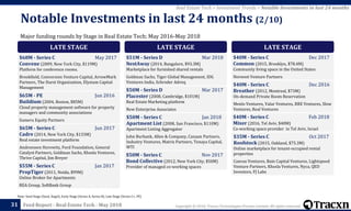 Copyright © 2018, Tracxn Technologies Private Limited. All rights reserved.Feed Report - Real Estate Tech - May 201831
Note: Seed Stage (Seed, Angel), Early Stage (Series A, Series B), Late Stage (Series C+, PE)
Real Estate Tech > Investment Trends > Notable Investments in last 24 months
Major funding rounds by Stage in Real Estate Tech; May 2016-May 2018
Notable Investments in last 24 months (2/10)
LATE STAGE
$68M - Series C May 2017
Convene (2009, New York City, $119M)
Platform for conference rooms.
Brookfield, Conversion Venture Capital, ArrowMark
Partners, The Durst Organization, Elysium Capital
Management
$65M - PE Jun 2016
Buildium (2004, Boston, $85M)
Cloud property management software for property
managers and community associations
Sumeru Equity Partners
$65M - Series C Jun 2017
Cadre (2014, New York City, $133M)
Real estate investment platform
Andreessen Horowitz, Ford Foundation, General
Catalyst Partners, Goldman Sachs, Khosla Ventures,
Thrive Capital, Jim Breyer
$55M - Series C Jan 2017
PropTiger (2011, Noida, $99M)
Online Broker for Apartments
REA Group, SoftBank Group
LATE STAGE
$51M - Series D Mar 2018
NestAway (2014, Bangalore, $93.3M)
Marketplace for furnished shared rentals
Goldman Sachs, Tiger Global Management, IDG
Ventures India, Schroder Adveq
$50M - Series D Mar 2017
Placester (2008, Cambridge, $101M)
Real Estate Marketing platform
New Enterprise Associates
$50M - Series C Jan 2018
Apartment List (2008, San Francisco, $110M)
Apartment Listing Aggregator
John Burbank, Allen & Company, Canaan Partners,
Industry Ventures, Matrix Partners, Tenaya Capital,
WTI
$50M - Series C Nov 2017
Bond Collective (2012, New York City, $50M)
Provider of managed co-working spaces
LATE STAGE
$40M - Series C Dec 2017
Common (2015, Brooklyn, $78.4M)
Community living space in the United States
Norwest Venture Partners
$40M - Series C Dec 2016
Breather (2012, Montreal, $73M)
On-demand Private Room Reservation
Menlo Ventures, Valar Ventures, RRE Ventures, Slow
Ventures, Real Ventures
$40M - Series C Feb 2018
Mixer (2016, Tel Aviv, $40M)
Co-working space provider in Tel Aviv, Israel
$35M - Series C Oct 2017
Roofstock (2015, Oakland, $75.3M)
Online marketplace for tenant-occupied rental
properties
Canvas Ventures, Bain Capital Ventures, Lightspeed
Venture Partners, Khosla Ventures, Nyca, QED
Investors, FJ Labs
 