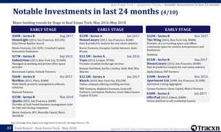 Copyright © 2018, Tracxn Technologies Private Limited. All rights reserved.Feed Report - Real Estate Tech - May 201833
Note: Seed Stage (Seed, Angel), Early Stage (Series A, Series B), Late Stage (Series C+, PE)
Real Estate Tech > Investment Trends > Notable Investments in last 24 months
Major funding rounds by Stage in Real Estate Tech; May 2016-May 2018
Notable Investments in last 24 months (4/10)
EARLY STAGE
$40M - Series B Aug 2017
HomeLight (2012, San Francisco, $55.5M)
Data Driven Realtor Search
Menlo Ventures, Citi, SGVC, Crosslink Capital,
Innovation Endeavors
$37M - Series B Sep 2016
Industrious (2013, New York City, $156M)
Managed co-working and private office space
provider
Riverwood Capital, Outlook Ventures
$36M - Series B Oct 2017
ResMan (2012, Plano, $36M)
Multi-family property management software
solutions.
Mainsail Partners
$33M - Series B Mar 2018
Qualia (2015, San Francisco, $40M)
Provider of SaaS-based business management suite
for title and closing companies
Menlo Ventures, 8VC, Bienville Capital, Barry
Sternlicht
EARLY STAGE
$33M - Series A Jan 2017
HouseCanary (2012, San Francisco, $64M)
Data & predictive analysis for real estate industry
Raven Ventures, Europlay Capital Advisors, Kobe
Bryant
$32.5M - Series A Jun 2016
Yopa (2015, London, $79M)
Provider of online brokerage services
Banque Havilland, Savills, Catalina, Daily Mail, Rita
Sharma
$32.5M - Series A Jan 2017
Knock (2015, New York City, $32.5M)
Online company offering reselling services.
RRE Ventures, Redpoint Ventures, Greycroft
Partners, Correlation Ventures, Great Oaks Venture
Capital, FJ Labs
EARLY STAGE
$32M - Series B Nov 2017
The Wing (2016, New York City, $40M)
Provider of a co-working space and offline
community space for women entrepreneurs and
freelancers
WeWork
$31M - Series B Sep 2017
HouseCanary (2012, San Francisco, $64M)
Data & predictive analysis for real estate industry
Alpha Edison, PSP Partners
$30M - Series B Nov 2016
Apartment List (2008, San Francisco, $110M)
Apartment Listing Aggregator
Canaan Partners, Glynn Capital, Matrix Partners
$30M - Series A Jan 2017
OfferPad (2015, Gilbert, $30M)
Online platform to sell residential houses.
 