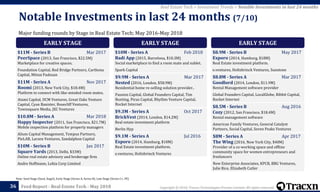 Copyright © 2018, Tracxn Technologies Private Limited. All rights reserved.Feed Report - Real Estate Tech - May 201836
Note: Seed Stage (Seed, Angel), Early Stage (Series A, Series B), Late Stage (Series C+, PE)
Real Estate Tech > Investment Trends > Notable Investments in last 24 months
Major funding rounds by Stage in Real Estate Tech; May 2016-May 2018
Notable Investments in last 24 months (7/10)
EARLY STAGE
$11M - Series B Mar 2017
PeerSpace (2013, San Francisco, $22.5M)
Marketplace for creative spaces.
Foundation Capital, Red Bridge Partners, Carthona
Capital, Mitsui Fudosan
$11M - Series A Nov 2017
Roomi (2013, New York City, $18.4M)
Platform to connect with like-minded room mates.
Atami Capital, DCM Ventures, Great Oaks Venture
Capital, Cyan Banister, Rosecliff Ventures,
Townsquare Media, JXC Ventures
$10.8M - Series A Mar 2018
Happy Inspector (2011, San Francisco, $21.7M)
Mobile inspection platform for property managers
Alium Capital Management, Tempus Partners,
PieLAB, Larsen Ventures, Sandalphon Capital
$10M - Series B Jan 2017
Square Yards (2013, Delhi, $33M)
Online real estate advisory and brokerage firm
Andre Hoffmann, Lohia Corp Limited
EARLY STAGE
$10M - Series A Feb 2018
Badi App (2015, Barcelona, $10.3M)
Social marketplace to find a room mate and sublet.
Spark Capital
$9.9M - Series A Mar 2017
Nested (2016, London, $58.9M)
Residential home re-selling solution provider..
Passion Capital, Global Founders Capital, Tim
Bunting, Picus Capital, Rhythm Venture Capital,
Rocket Internet
$9.3M - Series A Oct 2017
BrickVest (2014, London, $14.2M)
Real estate investment platform
Berlin Hyp
$9.1M - Series A Jul 2016
Exporo (2014, Hamburg, $18M)
Real Estate investment platform.
e.ventures, Holtzbrinck Ventures
EARLY STAGE
$8.9M - Series B May 2017
Exporo (2014, Hamburg, $18M)
Real Estate investment platform.
e.ventures, Holtzbrinck Ventures, Sunstone
$8.8M - Series A Mar 2017
Goodlord (2014, London, $11.9M)
Rental Management software provider
Global Founders Capital, LocalGlobe, Ribbit Capital,
Rocket Internet
$8.5M - Series B Aug 2016
Cozy (2012, San Francisco, $18.4M)
Rental management software
American Family Ventures, General Catalyst
Partners, Social Capital, Seven Peaks Ventures
$8M - Series A Apr 2017
The Wing (2016, New York City, $40M)
Provider of a co-working space and offline
community space for women entrepreneurs and
freelancers
New Enterprise Associates, KPCB, BBG Ventures,
Julie Rice, Elizabeth Cutler
 