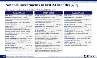 Copyright © 2018, Tracxn Technologies Private Limited. All rights reserved.Feed Report - Real Estate Tech - May 201837
Note: Seed Stage (Seed, Angel), Early Stage (Series A, Series B), Late Stage (Series C+, PE)
Real Estate Tech > Investment Trends > Notable Investments in last 24 months
Major funding rounds by Stage in Real Estate Tech; May 2016-May 2018
Notable Investments in last 24 months (8/10)
EARLY STAGE
$8M - Series A Oct 2016
Dealpath (2014, San Francisco, $10.6M)
Collaboration and Workflow Platform for CRE
professionals
Formation 8, Deep Fork Capital, LeFrak, Bechtel,
GOLDCREST CAPITAL
$8M - Series A Oct 2016
IrisVR (2014, New York City, $10.2M)
Virtual reality-based tools for the AEC industry
Emergence Capital, Indicator Ventures, Pritzker
Group, Valar Ventures, Azure Capital Partners,
Morningside Ventures
$7.5M - Series A Oct 2016
Happy Inspector (2011, San Francisco, $21.7M)
Mobile inspection platform for property managers
500 Startups, Point Nine Capital, Flight Ventures,
Sandalphon Capital
$7.3M - Series A Sep 2016
Splacer (2014, Tel Aviv, $9M)
Solution to book short-term space for an event.
NFX
EARLY STAGE
$7.1M - Series A Aug 2017
Amitree (2012, San Francisco, $13M)
Solutions through life cycle of real estate buying
Vertical Venture Partners, Accel Partners, Tom
Gonser, Seven Peaks Ventures
$7M - Series B Feb 2018
Homesnap (2008, Washington D.C., $32M)
Discover homes through snapshots
$7M - Series B Dec 2016
NoBroker (2014, Bangalore, $20M)
Online P2P broker-free flats & flatmates search
platform
KTB Ventures, SAIF Partners, Beenext, DG
Incubation, Mamoru Taniya, Beenos, Anand
Chandrashekaran, Vijay Shekhar Sharma
$4.4M - Series A Jun 2016
BroEx (2014, Gurgaon, $7.3M)
Networking, communication and property search
app for real estate brokers
Lightspeed Venture Partners, Blume Ventures,
GrowX Venture Management, CyberAgent Ventures,
Tekton Ventures, Herb Madan, Spiral Ventures
EARLY STAGE
$4M - Series A Jul 2017
OneDome (2016, London, $4M)
Provider of data analytics and order management
solutions for real estate industry
Edward Rumble, David Giampaolo
$3.3M - Series B Sep 2016
PeerSpace (2013, San Francisco, $22.5M)
Marketplace for creative spaces.
$3.1M - Series A Aug 2017
Landbay (2013, London, $13.7M)
P2P lending platform for residential mortgage
investments.
$3M - Series B Apr 2017
RealtyShares (2013, Mountain View, $65.8M)
Crowdfunding for Real Estate
$2.5M - Series A Jun 2016
Gavl (2015, Hawthorn, $4.3M)
Solution for broadcasting property auctions
 