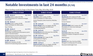 Copyright © 2018, Tracxn Technologies Private Limited. All rights reserved.Feed Report - Real Estate Tech - May 201838
Note: Seed Stage (Seed, Angel), Early Stage (Series A, Series B), Late Stage (Series C+, PE)
Real Estate Tech > Investment Trends > Notable Investments in last 24 months
Major funding rounds by Stage in Real Estate Tech; May 2016-May 2018
Notable Investments in last 24 months (9/10)
EARLY STAGE
$2.3M - Series A Apr 2018
Landbay (2013, London, $13.7M)
P2P lending platform for residential mortgage
investments.
$2.1M - Series A Oct 2017
HeadBox (2015, London, $3.9M)
Online marketplace for offsite spaces
Egora Holding
$1.8M - Series A Jan 2018
BroEx (2014, Gurgaon, $7.3M)
Networking, communication and property search
app for real estate brokers
Lightspeed Venture Partners, Blume Ventures, Purvi
Ventures, Tekton Ventures, GrowX Venture
Management, Herb Madan, Rajeev Chopra
$1.8M - Series A Oct 2017
Gavl (2015, Hawthorn, $4.3M)
Solution for broadcasting property auctions
EARLY STAGE
$1.8M - Series A Feb 2017
HeadBox (2015, London, $3.9M)
Online marketplace for offsite spaces
Jeremy Thompson, Johan Svanstrom, Wild Blue
Cohort
$1.7M - Series B Oct 2016
Realty Mogul (2012, Los Angeles, $46.2M)
Online real estate equity and debt based
crowdfunding platform.
$1.5M - Series B Aug 2017
RealtyShares (2013, Mountain View, $65.8M)
Crowdfunding for Real Estate
$1.2M - Series A Sep 2016
ToLet.com.ng (2013, Lagos, $1.2M)
Listing platform in Nigeria.
Frontier Digital Ventures
$800k - Series A Dec 2017
Patch of Land (2013, Los Angeles, $25.6M)
P2P real estate crowdfunding platform.
EARLY STAGE
Series B Jun 2017
Roofstock (2015, Oakland, $75.3M)
Online marketplace for tenant-occupied rental
properties
German Ventures
Series B Oct 2017
APPEAR HERE (2012, London, $21.4M)
Marketplace for short term retail space
Fifth Wall Ventures
Series B Jun 2016
Lucernex (2000, Plano, $15.4M)
Integrated workplace management software
solutions.
HCAP Partners
Series A Feb 2018
Knotel (2015, New York City, $95M)
Managed co-working space for startups.
Newmark Grubb Knight Frank
 