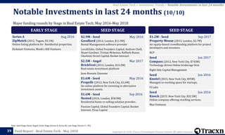 Copyright © 2018, Tracxn Technologies Private Limited. All rights reserved.Feed Report - Real Estate Tech - May 201839
Note: Seed Stage (Seed, Angel), Early Stage (Series A, Series B), Late Stage (Series C+, PE)
Real Estate Tech > Investment Trends > Notable Investments in last 24 months
Major funding rounds by Stage in Real Estate Tech; May 2016-May 2018
Notable Investments in last 24 months (10/10)
EARLY STAGE
Series A Aug 2016
ZipMatch (2012, Tagum, $3.1M)
Online listing platform for Residential properties.
Kickstart Ventures, Monk's Hill Ventures
SEED STAGE
$2.9M - Seed May 2016
Goodlord (2014, London, $11.9M)
Rental Management software provider
LocalGlobe, Global Founders Capital, Andrew Chell,
Stuart Gardner, Tristan Mckenna, Raffaele Russo,
Charlotte Street Capital, Rocket Internet
$2.5M - Angel Mar 2017
BrickVest (2014, London, $14.2M)
Real estate investment platform
Jean-Romain Lhomme
$1.6M - Seed May 2016
Propellr (2013, New York City, $1.6M)
An online platform for investing in alternative
investment assets.
$1.6M - Seed Sep 2016
Nested (2016, London, $58.9M)
Residential home re-selling solution provider..
Passion Capital, Global Founders Capital, Rocket
Internet, Picus Capital
SEED STAGE
$1.2M - Seed Sep 2017
Property Moose (2013, London, $2.7M)
An equity-based crowdfunding platform for project
developers and investors.
RCP
Seed Jun 2017
Compass (2012, New York City, $743M)
Technology driven Online brokerage firm
Right Side Capital Management
Seed Jun 2016
Knotel (2015, New York City, $95M)
Managed co-working space for startups.
FJ Labs
Seed Jun 2016
Knock (2015, New York City, $32.5M)
Online company offering reselling services.
Max Ventures
 