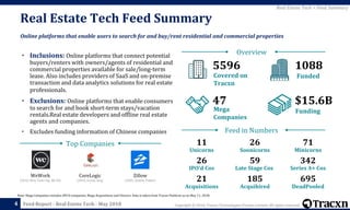 Copyright © 2018, Tracxn Technologies Private Limited. All rights reserved.Feed Report - Real Estate Tech - May 2018
Note: Mega Companies includes IPO’d companies, Mega Acquisitions and Unicorn. Data is taken from Tracxn Platform as on May 11, 2018.
Real Estate Tech Feed Summary
4
Real Estate Tech > Feed Summary
Online platforms that enable users to search for and buy/rent residential and commercial properties
• Inclusions: Online platforms that connect potential
buyers/renters with owners/agents of residential and
commercial properties available for sale/long-term
lease. Also includes providers of SaaS and on-premise
transaction and data analytics solutions for real estate
professionals.
• Exclusions: Online platforms that enable consumers
to search for and book short-term stays/vacation
rentals.Real estate developers and offline real estate
agents and companies.
• Excludes funding information of Chinese companies Feed in Numbers
Overview
$15.6B
Funding
47
Mega
Companies
10885596
FundedCovered on
Tracxn
11
Unicorns
26
Soonicorns
71
Minicorns
26
IPO’d Cos
342
Late Stage Cos
59
21
Acquisitions
695
DeadPooled
185
Acquihired
Series A+ Cos
CoreLogic
(2010, Irvine, Acq)
Zillow
(2005, Seattle, Public)
WeWork
(2010, New York City, $8.1B)
Top Companies
 