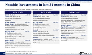 Copyright © 2018, Tracxn Technologies Private Limited. All rights reserved.Feed Report - Real Estate Tech - May 201840
Note: Seed Stage (Seed, Angel), Early Stage (Series A, Series B), Late Stage (Series C+, PE)
Real Estate Tech > Investment Trends > Notable Investments in last 24 months in China
Major funding rounds by Stage in Real Estate Tech; May 2016-May 2018
Notable Investments in last 24 months in China
LATE STAGE
$376M - Series C Jan 2017
Lianjia (2001, Beijing, $1.3B)
O2O real estate services provider
Sunac China
$100M - Series C Apr 2018
Qingke Gongyu (2012, Shanghai, $129M)
Apartment rental and property management for
white-collar workers
Morgan Stanley, Crescent Point Energy
$45.6M - Series C Dec 2017
UrWork (2015, Beijing, $1.4B)
Co-working space and community
Qianhai Indus buyout fund, Medium King
Henderson, Scene Lab
$30M - Series C Jan 2018
Mogoroom (2014, Shanghai, $85M)
Provider of standardized serviced rental apartments
Giant Interactive, Yunfeng Capital, Giant Interactive
Group, Ant Financial
LATE STAGE
$30M - Series C Aug 2017
UrWork (2015, Beijing, $1.4B)
Co-working space and community
Kunming Urban Construction
$17.4M - Series C Feb 2018
UrWork (2015, Beijing, $1.4B)
Co-working space and community
Qianhai Indus buyout fund
Series D Nov 2017
Lianjia (2001, Beijing, $1.3B)
O2O real estate services provider
Hillhouse Capital Group, China Renaissance
Series C Mar 2017
Mogoroom (2014, Shanghai, $85M)
Provider of standardized serviced rental apartments
Ant Financial
EARLY STAGE
$178M - Series B Aug 2017
UrWork (2015, Beijing, $1.4B)
Co-working space and community
Australian Capital Land Pty Limited, Beijing Star
Group, iKang Guobin, Sequoia Capital, Noah
Holdings, Sinovation Ventures
$100M - Series B Feb 2018
Egg Shell Apartment (2014, Beijing, $115M)
Provider of branded rental accommodation
JOY CAPITAL, Bertelsmann Asia Investment Fund,
China Cultural Industry Investment Fund, Banyan
Capital, Yuan Jing Capital
$95M - Series A Feb 2018
Kr Space (2015, Beijing, $232M)
Co-working space provider for freelancers and
enterprises
 