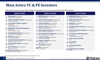 Copyright © 2018, Tracxn Technologies Private Limited. All rights reserved.Feed Report - Real Estate Tech - May 2018
Most Active Investors (VC, PE) by Stage in Real Estate Tech; Last 5 years (May 2013-May 2018)
Most Active VC & PE Investors
41
Note: Seed Stage (Seed, Angel), Early Stage (Series A, Series B), Late Stage (Series C+, PE)
Real Estate Tech > Investment Trends > Most Active VC & PE Investors
SEED STAGE
Seedcamp(8 Investments)
Property Partner, eMoov, Homie
1
Global Founders Capital (4 Investments)
Nested, Goodlord, Proprioo
2
Great Oaks Venture Capital (4
Investments)
Roomi, Storefront, VeryApt
3
Right Side Capital Management(4
Investments)
Compass, Pilotworks, Leaseful
4
CyberAgent Ventures(3 Investments)
Space Market, InsiteVR, Batdongsan
5
FJ Labs (3 Investments)
Knotel, TripleMint, HOME61
6
General Catalyst Partners (3 Investments)
RealtyShares, RealCrowd, Hub Haus
7
500 Startups Japan (2 Investments)
Dverse, Spacee
8
Accel Partners (2 Investments)
Amitree, Stanza Living
9
Battery Ventures(2 Investments)
UpKeep Maintenance, HomeSuite
10
EARLY STAGE
RRE Ventures(5 Investments)
VTS, Breather, Floored
1
Vostok New Ventures (5 Investments)
Bayut.com, Housing Anywhere, Property Finder
2
Canaan Partners(4 Investments)
Apartment List, Realty Mogul, IndiaProperty
3
Menlo Ventures (4 Investments)
RealtyShares, HomeLight, Qualia
4
Bain Capital Ventures(3 Investments)
Reonomy, Roofstock, Building Engines
5
New Enterprise Associates(3 Investments)
Placester, IndiaHomes.com, The Wing
6
Pritzker Group (3 Investments)
Hightower, IrisVR, FlyHomes
7
Sequoia Capital (3 Investments)
Grabhouse, 99.co, Awfis
8
SV Angel (3 Investments)
Opendoor, Roofstock, Storefront
9
8VC (2 Investments)
Common, Qualia
10
LATE STAGE
SoftBank Group (4 Investments)
WeWork, Housing.com, Compass
1
Fifth Wall Ventures(3 Investments)
VTS, Opendoor, Industrious
2
CapitalG(2 Investments)
CommonFloor.com, Ten-X
3
Insight Venture Partners (2 Investments)
VTS, SMS Assist
4
Norwest Venture Partners (2 Investments)
Opendoor, Common
5
TA Associates Management (2
Investments)
Accruent, Maintenance Connection
6
Andreessen Horowitz
Cadre
7
Accel-KKR
FM Systems
8
Access Industries
Opendoor
9
Aleph Venture Capital
WeWork
10
 