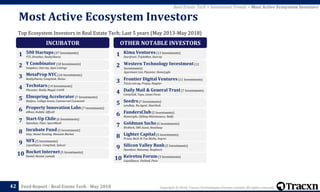 Copyright © 2018, Tracxn Technologies Private Limited. All rights reserved.Feed Report - Real Estate Tech - May 201842
Real Estate Tech > Investment Trends > Most Active Ecosystem Investors
Top Ecosystem Investors in Real Estate Tech; Last 5 years (May 2013-May 2018)
Most Active Ecosystem Investors
INCUBATOR
500 Startups(37 Investments)
VTS, Breather, RealtyShares
1
Y Combinator(18 Investments)
Snapdocs, Starcity, Open Listings
2
MetaProp NYC(16 Investments)
RealtyShares, CompStak, Nestio
3
Techstars(14 Investments)
Placester, Realty Mogul, IrisVR
4
Elmspring Accelerator(7 Investments)
Realync, College Annex, Commercial Connected
5
Property Innovation Labs(7 Investments)
eMoov, Hubble, OfficeR
6
Start-Up Chile(6 Investments)
Opendoor, Flyer, SpaceMunk
7
Incubate Fund (5 Investments)
Ietty, Hostel Hunting, Mansion-Market
8
NFX(5 Investments)
LiquidSpace, CompStak, Splacer
9
Rocket Internet(5 Investments)
Knotel, Nested, Lamudi
10
OTHER NOTABLE INVESTORS
Kima Ventures(13 Investments)
Storefront, TripleMint, Starcity
1
Western Technology Investment(12
Investments)
Apartment List, Placester, HomeLight
2
Frontier Digital Ventures(11 Investments)
ToLet.com.ng, Propzy, Hoppler
3
Daily Mail & General Trust(7 Investments)
CompStak, Yopa, Liases Foras
4
Seedrs(7 Investments)
Landbay, No Agent, NearDesk
5
FundersClub(5 Investments)
HomeLight, UpKeep Maintenance, Bedly
6
Goldman Sachs(5 Investments)
WeWork, SMS Assist, NestAway
7
Lighter Capital(5 Investments)
Proxio, Back At You Media, Imprev
8
Silicon Valley Bank(5 Investments)
Opendoor, Reonomy, Roofstock
9
Keiretsu Forum(3 Investments)
LiquidSpace, Owlized, Pisos
10
 