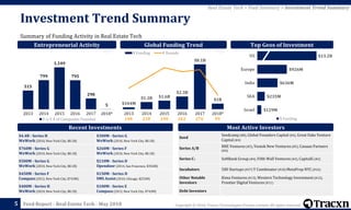 Copyright © 2018, Tracxn Technologies Private Limited. All rights reserved.Feed Report - Real Estate Tech - May 2018
Investment Trend Summary
Summary of Funding Activity in Real Estate Tech
5
$4.4B - Series H
WeWork (2010, New York City, $8.1B)
$300M - Series G
WeWork (2010, New York City, $8.1B)
$760M - Series G
WeWork (2010, New York City, $8.1B)
$260M - Series F
WeWork (2010, New York City, $8.1B)
$500M - Series G
WeWork (2010, New York City, $8.1B)
$210M - Series D
Opendoor (2014, San Francisco, $356M)
$450M - Series F
Compass (2012, New York City, $743M)
$150M - Series D
SMS Assist (2010, Chicago, $255M)
$400M - Series H
WeWork (2010, New York City, $8.1B)
$100M - Series E
Compass (2012, New York City, $743M)
Top Geos of InvestmentEntrepreneurial Activity Global Funding Trend
*YTD *YTD
Real Estate Tech > Feed Summary > Investment Trend Summary
Seed
Seedcamp (#8), Global Founders Capital (#4), Great Oaks Venture
Capital (#4)
Series A/B RRE Ventures (#5), Vostok New Ventures (#5), Canaan Partners
(#4)
Series C+ SoftBank Group (#4), Fifth Wall Ventures (#3), CapitalG (#2)
Incubators 500 Startups (#37) Y Combinator (#18) MetaProp NYC (#16)
Other Notable
Investors
Kima Ventures (#13), Western Technology Investment (#12),
Frontier Digital Ventures (#11)
Debt Investors
Most Active InvestorsRecent Investments
515
799
1,149
795
298
5
2013 2014 2015 2016 2017 2018*
Y-o-Y # of Companies Founded 148 218 290 262 276 99
$344M
$1.3B $1.6B
$2.3B
$8.1B
$1B
2013 2014 2015 2016 2017 2018*
$ Funding # Rounds
$13.2B
$926M
$636M
$235M
$129M
US
Europe
India
SEA
Israel
$ Funding
 