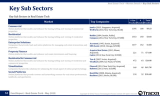Copyright © 2018, Tracxn Technologies Private Limited. All rights reserved.Feed Report - Real Estate Tech - May 2018
Key Sub Sectors
52
Key Sub Sectors in Real Estate Tech
Market Top Companies
# Cos
Tracked
#
Funded
Total
Funding
Commercial
Online platforms that enable and enhance the buying/selling and leasing of commercial
properties
JustCo (2015, Singapore, Acquired)
WeWork (2010, New York City, $8.1B)
1395 180 $9.1B
Residential
Online platforms that enable and enhance the buying/selling and renting of residential
properties
Redfin (2004, Seattle, Public)
Compass (2012, New York City, $743M)
1553 350 $3.6B
Enterprise Solutions
Companies that provide SaaS and native platforms for managing real estate transactions and
properties
Accruent (1995, Austin, Acquired)
SMS Assist (2010, Chicago, $255M)
1677 352 $1.8B
Property Finance
Online platforms that enable and enhance real estate investments and financing
Acquire Real Estate (2013, Miami,
Acquired)
Cadre (2014, New York City, $133M)
221 71 $716M
Residential & Commercial
Online platforms that enable and enhance the buying/selling and leasing of residential and
commercial properties
Ten-X (2007, Irvine, Acquired)
VivaReal (2009, Sao Paulo, $74.5M)
472 63 $266M
Visualization
Companies that provide solutions for enhancing the visual aspect of online property listings
Floored (2012, New York City, Acquired)
Habiteo (2013, Paris, $13.8M)
160 40 $69.7M
Social Platforms
Online platforms that provide reviews and networking avenues for real estate professionals,
landlords, and apartments
RentWiki (2008, Atlanta, Acquired)
Realbest (2013, Berlin, $8.3M)
118 32 $38.6M
Real Estate Tech > Market Details > Key Sub Sectors
 