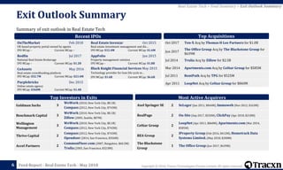 Copyright © 2018, Tracxn Technologies Private Limited. All rights reserved.Feed Report - Real Estate Tech - May 2018
Summary of exit outlook in Real Estate Tech
Exit Outlook Summary
66
Most Active AcquirersTop Investors in Exits
Goldman Sachs 3
WeWork (2010, New York City, $8.1B)
Compass (2012, New York City, $743M)
Benchmark Capital 3
WeWork (2010, New York City, $8.1B)
Zillow (2005, Seattle, $87M)
Wellington
Management
3
WeWork (2010, New York City, $8.1B)
Compass (2012, New York City, $743M)
Thrive Capital 2
Compass (2012, New York City, $743M)
Opendoor (2014, San Francisco, $356M)
Accel Partners 2
CommonFloor.com (2007, Bangalore, $60.2M)
Trulia (2005, San Francisco, $32.8M)
Oct 2017 Ten-X Acq by Thomas H Lee Partners for $1.0B
Jun 2017
The Office Group Acq by The Blackstone Group for
$639M
Jul 2014 Trulia Acq by Zillow for $2.5B
Mar 2014 Apartments.com Acq by CoStar Group for $585M
Jul 2011 RentPath Acq by TPG for $525M
Apr 2011 LoopNet Acq by CoStar Group for $860M
Real Estate Tech > Feed Summary > Exit Outlook Summary
Axel Springer SE 2 SeLoger (Jan 2011, $844M), Immoweb (Nov 2012, $163M)
RealPage 2 On-Site (Sep 2017, $250M), ClickPay (Apr 2018, $218M)
CoStar Group 2
LoopNet (Apr 2011, $860M), Apartments.com (Mar 2014,
$585M)
REA Group 2
iProperty Group (Feb 2016, $412M), Hometrack Data
Systems Limited. (May 2018, $200M)
The Blackstone
Group
1 The Office Group (Jun 2017, $639M)
Recent IPOs Top Acquisitions
Real Estate Investar Oct 2015
Real estate investment management and dis…
IPO MCap: $12.4M Current MCap: $1.6M
AppFolio Jun 2015
Property management solution
IPO MCap: - Current MCap: $1.8B
Black Knight Financial Services May 2015
Technology provider for loan life cycle m…
IPO MCap: $1.6B Current MCap: $6.6B
OnTheMarket Feb 2018
UK based property portal owned by agents
IPO MCap: - Current MCap: -
Redfin Jul 2017
National Real Estate Brokerage
IPO MCap: - Current MCap: $1.2B
CoAssets May 2016
Real estate crowdfunding platform
IPO MCap: $52.7M Current MCap: $23.4M
Purplebricks Dec 2015
Online estate agency
IPO MCap: $360M Current MCap: $1.4B
 