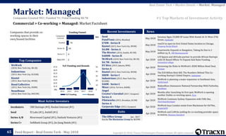 Copyright © 2018, Tracxn Technologies Private Limited. All rights reserved.Feed Report - Real Estate Tech - May 2018
Incubators 500 Startups (#3), Rocket Internet (#1)
Seed FJ Labs (#1), Anthill (#1)
Series A/B Riverwood Capital (#1), Outlook Ventures (#1)
Series C+ SoftBank Group (#1), Jin Jiang Hotels (#1)
The Office Group Jun - 2017
Acq by The Blackstone Group for $639M
Seed
FundTonic (2016, Mumbai)
$70M - Series B
Knotel (2015, New York City, $95M)
$4.8M - Series A
The Riveter (2016, Seattle, $5.5M)
$400M - Series H
WeWork (2010, New York City, $8.1B)
$4.7M - Series A
EV Hive (2015, Jakarta, $9M)
Series A
Knotel (2015, New York City, $95M)
$80M - Series C
Industrious (2013, New York City,
$156M)
$40M - Series C
Mixer (2016, Tel Aviv, $40M)
Angel
Creator's Gurukul (2017, Gurgaon)
Series A
Pilotworks (2015, Brooklyn, $13M)
Series A
Corporate Edge (2012, Gurgaon)
May 2018
Savanna Signs 23,000-SF Lease With Knotel At 31 West 27th
Street, Citybizlist
May 2018
rent24 to open its first United States location in Chicago,
Property Portal Watch
May 2018
Smartworks Expands in Bangalore, Taking Its Size to 1
million sq. ft., BW Businessworld
Apr 2018
I/O Spaces and AfriLabs partner to provide African Startups
with US Based Offices To Expand And Raise Funding,
Innovation-village
Apr 2018
Reviewing the Risks In WeWork's $500 Million Bond Deal,
Fortune
Apr 2018
The $18 Billion Rent Bill: The Numbers Behind This Co-
working Startup’s Global Empire, Indiatimes
Apr 2018
WeWork is planning a major expansion in Southeast Asia,
TechCrunch
Apr 2018
Makeoffices Announces National Partnership With Parkwhiz,
ParkNews
Apr 2018
Months after launching its first spot, WeWork is opening
another Dublin co-working space, Fora
Apr 2018
WeWork Continues Sydney Expansion with Fifth Site,
TheUrbanDeveloper
Apr 2018
WeWork buys London estate from Blackstone for €670m,
propertyEU
Apr 2018
WeWork and CoWrks jostling for co-working provider space
in metros, Business Standard
News
0
10
20
30
40
50
$0k
$1.B
$2.B
$3.B
$4.B
$5.B
$6.B
$7.B
2014 2015 2016 2017 2018
YoY Funding Rounds
2
6
24
74
903
M&A/IPO
Series C+
Series A+
Funded
Companies
Covered
Funding Funnel
Commercial > Co-working > Managed: Market Factsheet
Market: Managed
65
Exits
Most Active Investors
Recent Investments
YoY Funding and Rounds
Companies that provide co-
working spaces in their
own/leased facilities
WeWork
(2010, New York City, $8.1B)
Industrious
(2013, New York City, $156M)
Knotel
(2015, New York City, $95M)
Bond Collective
(2012, New York City, $50M)
NeueHouse
(2012, New York City, $40.5M)
Top Companies
#1 Top Markets of Investment Activity
Real Estate Tech > Market Details > Market: Managed
Companies Created 903 | Funded 74 | Total Funding $8.7B
 