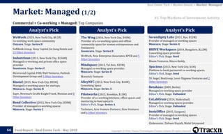 Copyright © 2018, Tracxn Technologies Private Limited. All rights reserved.Feed Report - Real Estate Tech - May 201866
Commercial > Co-working > Managed: Top Companies
Market: Managed (1/2)
Real Estate Tech > Market Details > Market: Managed
#1 Top Markets of Investment Activity
Analyst’s Pick
WeWork (2010, New York City, $8.1B)
Co-working work space community
Unicorn. Stage: Series H
SoftBank Group, Hony Capital, Jin Jiang Hotels and
13 Other Investors
Industrious (2013, New York City, $156M)
Managed co-working and private office space
provider
Soonicorn. Stage: Series C
Riverwood Capital, Fifth Wall Ventures, Outlook
Development Group and 5 Other Investors
Knotel (2015, New York City, $95M)
Managed co-working space for startups.
Minicorn. Stage: Series B
Sapir, Newmark Grubb Knight Frank, Moinian and 8
Other Investors
Bond Collective (2012, New York City, $50M)
Provider of managed co-working spaces
Minicorn. Stage: Series C
Analyst’s Pick
The Wing (2016, New York City, $40M)
Provider of a co-working space and offline
community space for women entrepreneurs and
freelancers
Soonicorn. Stage: Series B
WeWork, New Enterprise Associates, KPCB and 5
Other Investors
Mindspace (2013, Tel Aviv, $35M)
Managed co-working space provider.
Minicorn. Stage: Series B
Maverick Ventures
AlleyNYC (2012, New York City, $16M)
Coworking Space
Minicorn. Stage: Series A
Pilotworks (2015, Brooklyn, $13M)
Provider of co-working kitchens, office spaces and
mentoring to food upstarts
Editor's Pick. Stage: Series A
Techstars, Acre Venture Partners, Slow Ventures
and 6 Other Investors
Analyst’s Pick
Serendipity Labs (2011, Rye, $11M)
Provider of managed co-working spaces
Minicorn. Stage: Series A
BHIVE Workspace (2014, Bangalore, $2.2M)
Coworking space provider
Editor's Pick. Stage: Seed
Blume Ventures, Meera Reddy
Spacious (2013, New York City, $1M)
Platform to book partnered co-working spaces.
Editor's Pick. Stage: Seed
SV Angel, BoxGroup, Lerer Hippeau Ventures and 2
Other Investors
Betahaus (2009, Berlin)
Managed co-working space provider
Editor's Pick. Stage: Unfunded
CoLabOrate (2014, Hyderabad)
Managed co-working spaces provider
Editor's Pick. Stage: Unfunded
InstaOffice (2015, Gurgaon)
Provider of managed co-working spaces
Editor's Pick. Stage: Seed
Globevestor, Zishaan Hayath, Mohit Satyanand
 