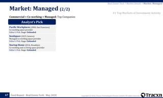 Copyright © 2018, Tracxn Technologies Private Limited. All rights reserved.Feed Report - Real Estate Tech - May 201867
Commercial > Co-working > Managed: Top Companies
Market: Managed (2/2)
Real Estate Tech > Market Details > Market: Managed
#1 Top Markets of Investment Activity
Analyst’s Pick
Pacific Workplaces (2004, San Francisco)
Co-working space provider
Editor's Pick. Stage: Unfunded
Seedspace (2015, Geneva)
Managed co-working space provider
Editor's Pick. Stage: Unfunded
Startup Home (2016, Brooklyn)
Co-working and co-living space provider
Editor's Pick. Stage: Unfunded
 