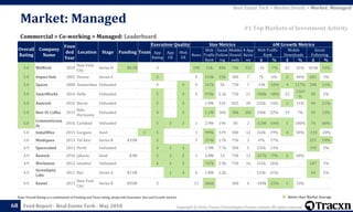 Copyright © 2018, Tracxn Technologies Private Limited. All rights reserved.Feed Report - Real Estate Tech - May 2018
Note: Overall Rating is a combination of Funding and Team rating, along with Execution, Size and Growth metrics
68
Commercial > Co-working > Managed: Leaderboard
Market: Managed
Real Estate Tech > Market Details > Market: Managed
#1 Top Markets of Investment Activity
Better than Market Average
Overall
Rating
Company
Name
Foun
ded
Year
Location Stage Funding Team
Execution Quality Size Metrics 6M Growth Metrics
App
Rating
App
UX
Web
UX
News
Web
Traffic
Rank
Social
Follow
ing
Mobile
Downl
oads
# App
Revie
ws
Web Traffic
Rank
Mobile
Downloads
Social
Following
Δ % Δ % Δ %
5.0 WeWork 2010
New York
City
Series H $8.1B - 3 - - 190 11k 84k 76k 352 -1k -7% 63 25% 10.4k 14%
5.0 Impact Hub 2005 Vienna Series A - - 5 - - 4 110k 25k 300 7 7k 6% 2 40% 681 3%
5.0 Spaces 2008 Amsterdam Unfunded - - 4 - 4 9 167k 5k 750 7 -19k -10% 4 117% 508 11%
5.0 SmartWorks 2016 Delhi Unfunded - - 5 - 4 4 970k 2.1k 750 21 -588k -38% 23
1269
%
50 2%
5.0 Antwork 2016 Beirut Unfunded - - 5 - 4 - 1.9M 534 825 20 226k 14% 2 11% 94 21%
5.0 Beer Or Coffee 2015
Belo
Horizonte
Unfunded - - 4 - 4 - 1.1M 368 30k 282 196k 22% 19 7% 43 13%
5.0
CommonGroun
ds
2016 Carlsbad Unfunded - - 5 3 3 1 2.9M 194 30 2 -3.3M -54% 1 100% 74 60%
5.0 InstaOffice 2015 Gurgaon Seed - 5 5 - - 3 999k 539 300 12 162k 19% 4 50% -133 -20%
5.0 Mindspace 2013 Tel Aviv Series B $35M - 5 - - 3 319k 1.7k 750 2 47k 17% - - 257 19%
4.9 Spacecubed 2011 Perth Unfunded - - 4 3 4 - 1.9M 7.7k 300 5 225k 13% - - 193 3%
4.9 Rework 2016 Jakarta Seed $3M - 5 3 5 1 2.8M 13 750 13 -217k -7% 6 60% - -
4.9 Workinton 2012 Istanbul Unfunded - - 4 4 5 - 737k 2.9k 750 16 152k 26% - - 147 5%
4.9
Serendipity
Labs
2011 Rye Series A $11M - - 1 4 6 1.8M 1.2k - - 523k 41% - - 54 5%
4.9 Knotel 2015
New York
City
Series B $95M - 3 - - 11 366k - 300 4 -109k -23% 1 33% - -
 