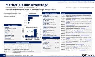 Copyright © 2018, Tracxn Technologies Private Limited. All rights reserved.Feed Report - Real Estate Tech - May 2018
Incubators 500 Startups (#4), Incubate Fund (#2)
Seed Founders Fund (#2), Kima Ventures (#2)
Series A/B DN Capital (#1), Piton Capital (#1)
Series C+
Wellington Management (#2), Toscafund Asset
Management (#2)
Redfin Jul - 2017
IPO'd
Purplebricks Dec - 2015
IPO'd on LON
ZipRealty Jul - 2014
Acq by Realogy for $166M
safti Jun - 2012
IPO'd on EURONEXT
Ietty
IPO'd
$1.2M - Seed
UpsideDoor (2015, Reston, $1.8M)
$12M - Series A
Door (2015, Dallas, $15.1M)
$2.2M - Seed
Ikos (2015, Pittsburgh, $3.2M)
$1.2M - Seed
Housfy (2016, Barcelona, $2.1M)
$1.5M - Series A
Fastfox (2014, Gurgaon, $7.1M)
$3.9M - Seed
Homie (2015, London, $6M)
$2M - PE
Blok (2017, Helsinki, $2M)
$15M - Series B
REX (2015, Woodland Hills, $30M)
May 2018
Redfin First-Quarter 2018 Revenue up 33% Year-over-Year
to $79.9 Million, GlobeNewswire
May 2018
Emoov and Tepilo to merge in bid to create challenger online
estate agent, City A.M.
Apr 2018
Compass Adds Top Tech Talent to its Leadership Team, PR
Newswire
Apr 2018
Purplebricks’ co-founders have sold $44m worth of shares,
Property Portal Watch
Apr 2018 Compass acquires Chicago's Conlon Real Estate, Inman
Apr 2018 Redfin Mortgage expands to Ohio, HousingWire
Apr 2018
Pittsburgh property-leasing startup expands to Columbus
after raising $2.2M, The Business Journals
Apr 2018
Redfin Ranks the Top 10 Neighborhoods for Green Homes in
2018, PressReleasePoint
Apr 2018 Purplebricks’ launch in New York, Global Legal Chronicle
Apr 2018
Purplebricks Appoints Robert DiBiase as Regional Director,
Citybizlist
Mar 2018 Purplebricks Doubles Down on U.S. Investment, Business Wire
Mar 2018
Door Debuts With $2.3M, Aims At Real Estate Market,
TexasTechPulse
Feb 2018 Redfin Revenue Soars 43%, The Motley Fool
Feb 2018
Home rental startup FastFox raises $10 million from Blume
ventures, others, BusinessEx
Feb 2018
Just 6% of Homebuyers Would Cancel Plans to Buy if
Mortgage Rates Surpassed 5%, Lowcountry CEO
News
0
5
10
15
20
25
30
$0k
$100M
$200M
$300M
$400M
$500M
$600M
$700M
$800M
2014 2015 2016 2017 2018
YoY Funding Rounds
5
12
32
69
173
M&A/IPO
Series C+
Series A+
Funded
Companies
Covered
Funding Funnel
Residential > Discovery Platform > Online Brokerage: Market Factsheet
Market: Online Brokerage
69
Exits
Most Active Investors
Recent Investments
YoY Funding and Rounds
Companies providing end to end
online brokerage services for
residential properties
Compass
(2012, New York City, $743M)
PropTiger
(2011, Noida, $99M)
Yopa
(2015, London, $79M)
easyProperty.com
(2013, London, $59.2M)
HouseSimple
(2007, Sudbury, $53.2M)
Top Companies
#2 Top Markets of Investment Activity
Real Estate Tech > Market Details > Market: Online Brokerage
Companies Created 173 | Funded 69 | Total Funding $1.5B
 