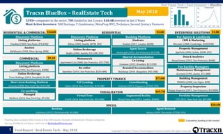 Copyright © 2018, Tracxn Technologies Private Limited. All rights reserved.Feed Report - Real Estate Tech - May 2018
May 2018Tracxn BlueBox – RealEstate Tech
5595+ companies in the sector, 705 funded in last 5 years, $10.4B invested in last 2 Years
Most Active Investors: 500 Startups, Y Combinator, MetaProp NYC, Techstars, Second Century Ventures
RESIDENTIAL & COMMERCIAL $266M
Discovery Platform
Auction
Bid4Assets (1999, Silver Spring, $9M)
Listing platforms
VivaReal (2009, Sao Paulo, $74.45M)
COMMERCIAL $9.1B
Discovery Platform
Online Brokerage
Truss Holdings (2016, Deerfield, $9.2M)
Listing platform
LoopNet (1995, San Francisco, $50M)
Short-term Booking Platform
Convene (2009, New York City, $119.2M)
Co-working
Managed
WeWork (2010, New York City, $7.65B)
RESIDENTIAL $3.6B
Discovery Platform
Online Brokerage
Redfin (2004, Seattle, $165.8M, IPO)
Listing platform
Zillow (2005, Seattle, $87M, IPO)
Re-seller
Opendoor (2014, San Francisco, $320.64M)
Metasearch
Apartment List (2008, San Francisco, $53.37M)
Booking Platform
Students
Student (2011, London, $60M)
Agent Search
HomeLight (2012, San Francisco, $55.5M)
Shared Accomodation
Branded Accommodtion
NestAway (2014, Bangalore, $93.33M)
Co-Living
Common (2015, Brooklyn, $23.35M)
PROPERTY FINANCE $716M
Crowdfunding
CoAssets (2013, Singapore, $736K, IPO)
P2P Lending
Cadre (2014, New York City, $133.3M)
VISUALIZATION $69.7M
Augmented Reality
Virtual View App (2013, London, $500K)
Virtual Tour
IrisVR (2014, New York City, $10.24M)
SOCIAL $38.6M
Agent Network
Resaas (2009, Vancouver, $750K, IPO)
Reviews
LoftSmart (2015, Charlottesville, $4.58M)
ENTERPRISE SOLUTIONS $1.8B
Portfolio Management
VTS (2011, New York City, $87.8M)
For Agents & Landlords
Property Management
AppFolio (2006, Goleta, $30M, IPO)
CRM & Marketing
Placester (2008, Cambridge, $100.83M)
Data & Analytics
HouseCanary (2012, San Francisco, $64M)
For Facility Managers
Building Management
TRIRIGA (2000, Las Vegas, $5M)
Maintenance Management
Accruent (1995, Austin, $71.38M)
Property Inspection
Happy Inspector (2011, San Francisco, $10.88M)
Real Estate Tech > Feed Summary > BlueBox
Cumulative funding in the marketFunding data excludes Debt, Grants & Post-IPO rounds. Excludes all details for Chinese companies
For any Feedback and Query reach out to MyAnalyst@tracxn.com
7
 
