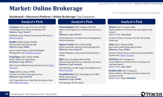 Copyright © 2018, Tracxn Technologies Private Limited. All rights reserved.Feed Report - Real Estate Tech - May 201870
Residential > Discovery Platform > Online Brokerage: Top Companies
Market: Online Brokerage
Real Estate Tech > Market Details > Market: Online Brokerage
#2 Top Markets of Investment Activity
Analyst’s Pick
Compass (2012, New York City, $743M)
Technology driven Online brokerage firm
Unicorn. Stage: Series F
SoftBank Group, Fidelity Investments, IVP and 18
Other Investors
Redfin (2004, Seattle, $166M)
National Real Estate Brokerage
Unicorn. Stage: Public
Annox Capital, Glynn Capital, Wellington
Management and 13 Other Investors
PropTiger (2011, Noida, $99M)
Online Broker for Apartments
Soonicorn. Stage: Series C
REA Group, SoftBank Group, NewsCorp and 5 Other
Investors
Yopa (2015, London, $79M)
Provider of online brokerage services
Minicorn. Stage: Series B
LSL PropertyServices, Daily Mail, Grosvenor Fund
and 5 Other Investors
Analyst’s Pick
HouseSimple (2007, Sudbury, $53.2M)
Online estate agency for residential properties in
UK.
Minicorn. Stage: Series C
FrestonVentures, Toscafund Asset Management,
Charles Dunstone
Square Yards (2013, Delhi, $33M)
Online real estate advisory and brokerage firm
Minicorn. Stage: Series B
Andre Hoffmann, Lohia Corp Limited, Reliance
Group
REX (2015, Woodland Hills, $30M)
Online brokerage firm for residential real estate
Minicorn. Stage: Series B
Scott McNealy, Gordon Segal, Amit Singhal and 2
Other Investors
Purplebricks (2012, Birmingham, $13.3M)
Online estate agency
Soonicorn. Stage: Public
Axel Springer SE, DN Capital
Analyst’s Pick
Homie (2015, London, $6M)
Online platform to connect real estate agents with
renters
Editor's Pick. Stage: Seed
Connect Ventures, Venture Friends, The Family,
Seedcamp
Ietty (2012, Shibuya, $4M)
Real estate online brokerage provider
Minicorn. Stage: Public
Investors Cloud, Sansei Capital Investment, Mizuho
Capital and 4 Other Investors
PinClick (2013, Bangalore)
Tech-enabled real estate broker for buying and
renting property
Editor's Pick. Stage: Seed
RedGirraffe (2015, Gurgaon)
Online platform offering real estate brokers for
property rentals
Editor's Pick. Stage: Unfunded
 