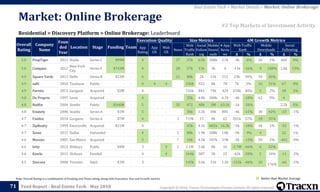 Copyright © 2018, Tracxn Technologies Private Limited. All rights reserved.Feed Report - Real Estate Tech - May 2018
Note: Overall Rating is a combination of Funding and Team rating, along with Execution, Size and Growth metrics
71
Residential > Discovery Platform > Online Brokerage: Leaderboard
Market: Online Brokerage
Real Estate Tech > Market Details > Market: Online Brokerage
#2 Top Markets of Investment Activity
Better than Market Average
Overall
Rating
Company
Name
Foun
ded
Year
Location Stage Funding Team
Execution Quality Size Metrics 6M Growth Metrics
App
Rating
App
UX
Web
UX
News
Web
Traffic
Rank
Social
Follow
ing
Mobile
Downl
oads
# App
Revie
ws
Web Traffic
Rank
Mobile
Downloads
Social
Following
Δ % Δ % Δ %
5.0 PropTiger 2011 Noida Series C $99M - 4 - - 37 37k 6.5k 306k 2.5k -3k -6% 26 1% 460 8%
5.0 Compass 2012
New York
City
Series F $743M - 4 - - 20 57k 13k 3k 4 -11k -16% 4 188% 1.6k 13%
4.9 Square Yards 2013 Delhi Series B $33M - 4 - - 21 88k 2k 11k 211 23k 34% 59 36% - -
4.9 safti 2010 Toulouse Public - - 4 4 4 - 236k 932 8k 78 7k 3% 16 31% 67 8%
4.9 Favista 2011 Gurgaon Acquired $2M - 4 - - - 726k 841 74k 424 234k 48% 3 2% 18 2%
4.8 Du Proprio 1997 Levis Acquired - - 4 - - - 35k 4.8k 300k 6.1k -4k -10% 62 9% 4 -
4.8 Redfin 2004 Seattle Public $166M - 5 - - 35 872 48k 3M 63.1k -1k -20% - - 2.2k 5%
4.8 Estately 2006 Seattle Series A $1M - 5 - - - 30k 3.2k 30k 805 -4k -11% 38 42% -23 -1%
4.7 Fastfox 2014 Gurgaon Series A $7M - 4 - - 3 719k 13 8k 65 261k 57% 18 35% - -
4.7 ZipRealty 1999 Emeryville Acquired $21M - 4 - - - 41k 4.1k 601k 16.3k -5k -10% 44 1% -22 -1%
4.7 Xome 2015 Dallas Unfunded - - 4 - - 2 88k 1.9k 308k 1.8k -9k -9% 4 - 22 1%
4.6 Movoto 2005 San Mateo Acquired - - 5 - - 7 16k 4.5k 307k 3.9k -3k -13% 58 2% -461 -9%
4.6 Ietty 2012 Shibuya Public $4M - 3 - 3 1 2.1M 1.6k 8k 16 -1.7M -46% 6 52% - -
4.6 Kawlu 2015 Shibuya Funded - - 4 - 4 - 164k 587 3k 22 -42k -20% 2 10% -11 -2%
4.5 Zoocasa 2008 Toronto Seed $1M - 3 - - - 145k 3.6k 31k 1.2k -122k -46% 10
-
176%
-66 -2%
 