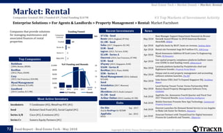 Copyright © 2018, Tracxn Technologies Private Limited. All rights reserved.Feed Report - Real Estate Tech - May 2018
Incubators Y Combinator (#2), MetaProp NYC (#1)
Seed Kickstart Seed Fund (#2), Social Capital (#1)
Series A/B Cisco (#1), E.ventures (#1)
Series C+ Sumeru Equity Partners (#1)
On-Site Sep - 2017
Acq by RealPage for $250M
AppFolio Jun - 2015
IPO'd
$715k - Seed
Rentr (2015, England, $715k)
$1.3M - Seed
Soho (2017, Singapore, $2.1M)
$1M - Seed
iagree (2015, Tel Aviv, $1M)
$2.6M - Series A
Onerent (2014, San Francisco, $7.9M)
$1M - Seed
iPaymy (2015, Singapore, $1M)
$36M - Series B
ResMan (2012, Plano, $36M)
$5M - Series A
Mynd Management (2016, Oakland,
$15.6M)
Seed
Arendatica (2017, Moscow)
Seed
iResidenz (2013, Kuala Lumpur)
$1.5M - Seed
Arthur Online (2012, London, $1.5M)
May 2018
Rent Manager Support Department Honored As Bronze
Stevie® Award Winner In 2018 American Business
Awards®, PRWeb
Apr 2018 AppFolio beats by $0.07, beats on revenue, Seeking Alpha
Apr 2018 Rental site Vermietet bags $4.9 million U.S., AIM Group
Apr 2018
Mynd Announces Addition Of Scott Lowe To Engineering
Team, PR Newswire
Apr 2018
Geo-spatial property compliance platform GetRentr raises
over £500k in seed funding round, ukbaa.org.uk
Mar 2018
Lavanda platform backed by Purplebricks chief and
Rightmove founder, Property Portal Watch
Mar 2018
Unique end-to-end property management and accounting
software solution launches, The BIP
Mar 2018
Soho Raises US$1.3mil To Expand Singapore HQ, TechNews
Report
Mar 2018
Local Startup Tenant Turner Forms Partnership With
Boston-Based Property Management Software Firm,
Citybizlist
Feb 2018
AppFolio, Inc. Announces Fourth Quarter and Fiscal Year
2017 Financial Results, Sector Publishing Intelligence
Feb 2018
Mobile Doorman Presents New App Technology, Commercial
Property Executive
Feb 2018
Onerent Launches On-Demand Rental Service in Los Angeles
to Make Life Easier for Renters, Newswire
Jan 2018
Assurant Partners with TenantCloud for Digital Insurance
Process for Landlords and Tenants , IIReporter
News
0
5
10
15
20
$0k
$20M
$40M
$60M
$80M
$100M
2014 2015 2016 2017 2018
YoY Funding Rounds
3
1
11
69
384
M&A/IPO
Series C+
Series A+
Funded
Companies
Covered
Funding Funnel
Enterprise Solutions > For Agents & Landlords > Property Management > Rental: Market Factsheet
Market: Rental
72
Exits
Most Active Investors
Recent Investments
YoY Funding and Rounds
Companies that provide solutions
for managing maintenance and
associated finances of rental
properties
Buildium
(2004, Boston, $85M)
ResMan
(2012, Plano, $36M)
Cozy
(2012, San Francisco, $18.4M)
Mynd Management
(2016, Oakland, $15.6M)
Goodlord
(2014, London, $11.9M)
Top Companies
#3 Top Markets of Investment Activity
Real Estate Tech > Market Details > Market: Rental
Companies Created 384 | Funded 69 | Total Funding $247M
 