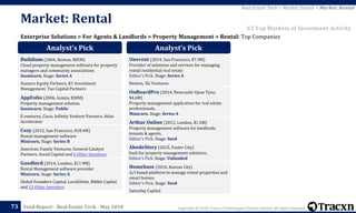 Copyright © 2018, Tracxn Technologies Private Limited. All rights reserved.Feed Report - Real Estate Tech - May 201873
Enterprise Solutions > For Agents & Landlords > Property Management > Rental: Top Companies
Market: Rental
Real Estate Tech > Market Details > Market: Rental
#3 Top Markets of Investment Activity
Analyst’s Pick
Buildium (2004, Boston, $85M)
Cloud property management software for property
managers and community associations
Soonicorn. Stage: Series A
Sumeru Equity Partners, K1 Investment
Management, Tao Capital Partners
AppFolio (2006, Goleta, $30M)
Property management solution
Soonicorn. Stage: Public
E.ventures, Cisco, Infinity Venture Partners, Atlas
Accelerator
Cozy (2012, San Francisco, $18.4M)
Rental management software
Minicorn. Stage: Series B
American Family Ventures, General Catalyst
Partners, Social Capital and 6 Other Investors
Goodlord (2014, London, $11.9M)
Rental Management software provider
Minicorn. Stage: Series A
Global Founders Capital, LocalGlobe, Ribbit Capital
and 13 Other Investors
Analyst’s Pick
Onerent (2014, San Francisco, $7.9M)
Provider of solutions and services for managing
rental residential real estate
Editor's Pick. Stage: Series A
Renren, XG Ventures
OnBoardPro (2014, Newcastle Upon Tyne,
$4.6M)
Property management application for real estate
professionals.
Minicorn. Stage: Series A
Arthur Online (2012, London, $1.5M)
Property management software for landlords,
tenants & agents.
Editor's Pick. Stage: Seed
AbodeStory (2015, Foster City)
SaaS for property management solutions.
Editor's Pick. Stage: Unfunded
Homebase (2016, Kansas City)
A/I based platform to manage rental properties and
smart homes.
Editor's Pick. Stage: Seed
Saturday Capital
 