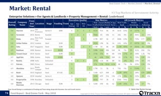 Copyright © 2018, Tracxn Technologies Private Limited. All rights reserved.Feed Report - Real Estate Tech - May 2018
Note: Overall Rating is a combination of Funding and Team rating, along with Execution, Size and Growth metrics
74
Enterprise Solutions > For Agents & Landlords > Property Management > Rental: Leaderboard
Market: Rental
Real Estate Tech > Market Details > Market: Rental
#3 Top Markets of Investment Activity
Better than Market Average
Overall
Rating
Company
Name
Foun
ded
Year
Location Stage Funding Team
Execution Quality Size Metrics 6M Growth Metrics
App
Rating
App
UX
Web
UX
News
Web
Traffic
Rank
Social
Follow
ing
Mobile
Downl
oads
# App
Revie
ws
Web Traffic
Rank
Mobile
Downloads
Social
Following
Δ % Δ % Δ %
5.0 Onerent 2014
San
Francisco
Series A $8M - 4 3 4 5 652k 916 8k 20 161k 32% 14 127% 4 -
5.0 Vermietet 2016 Berlin Funded - - 4 3 4 1 706k 82 30k 51 26k 4% 25 86% 11 14%
5.0 Bixby 2016
New York
City
Funded - - 4 - 4 - 2.7M 887 3k 17 300k 13% 8 72% 177 25%
5.0 Arthur Online 2012 London Seed $1M - 5 - - 2 392k 1.8k 3k 16 61k 18% 17 437% 62 4%
4.9 Soho 2017 Singapore Seed $2M - 4 - 3 4 1.7M 35 8k 28 -1.1M -40% 19 202% 20 132%
4.9 Buildium 2004 Boston Series A $85M - 4 - - 5 138k 4.4k 30k 164 9k 7% 59 41% 204 5%
4.9 Tenant Cloud 2014 Austin Seed $2M - 4 - - 4 173k 17k 8k 80 -35k -17% 19 34% 1.2k 7%
4.9 AppFolio 2006 Goleta Public $30M - 4 - - 7 4k 4.8k 91k 300 -1k -17% 91 74% 120 3%
4.9 Rentila 2008 Sofia Unfunded - - 4 3 4 - 277k 1.1k 8k 80 -5k -2% 16 24% 53 5%
4.9 Entrata 2003 Provo Unfunded - - 5 - - 1 57k 5.3k 301k 6.1k 4k 7% 2k 63% 118 2%
4.9 iResidenz 2013
Kuala
Lumpur
Seed - - 5 - - 3 1.7M 11 3k 4 75k 5% 6 534% 1 1%
4.8 Rentr 2015 England Seed $715K - 4 - - 2 3.4M 627 300 6 -3.2M -48% 1 20% 139 28%
4.8 Apsiyon 2010 Istanbul Series A - - 3 - - - 169k 699 31k 196 -17k -9% 51 32% 39 6%
4.8 PropertyFile 1996 Brackley Unfunded - - 3 4 3 - 601k 797 3k 8 256k 74% 1 14% - -
4.8
Mobile
Doorman
2013 Chicago Seed $2M - 3 - - 1 4.4M 198 6k 42 -2.4M -34% 4 16% 17 9%
 