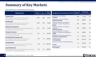 Copyright © 2018, Tracxn Technologies Private Limited. All rights reserved.Feed Report - Real Estate Tech - May 2018
Key Sub Sectors in Real Estate Tech Sector
Summary of Key Markets
8
Top Markets of Investment Activity
# Cos on
Platform
Last 2 Years
$ Invested # Round
Commercial > Co-working >
Managed 903 $7.1B 65
Residential > Discovery Platform >
Online Brokerage 173 $956M 50
Enterprise Solutions > For Agents &
Landlords > Property Management >
Rental
384 $163M 29
Enterprise Solutions > For Agents &
Landlords >
CRM & Marketing
392 $140M 36
Enterprise Solutions > For Facility
Managers > Maintenance Management >
CMMS
95 $255M 16
Residential > Shared Accommodations >
Branded Accommodations 91 $93.9M 27
Property Finance >
Crowdfunding 173 $75.1M 38
Commercial > Short-term Booking Platform
>
Venues
78 $122M 14
Property Finance >
P2P Lending 34 $146M 11
Sub Sectors
# Cos
Tracked
#
Funded
Total
Funding
Commercial
Online platforms that enable and enhance the
buying/selling and leasing of commercial...
1395 180 $9.1B
Residential
Online platforms that enable and enhance the
buying/selling and renting of residential...
1553 350 $3.6B
Enterprise Solutions
Companies that provide SaaS and native platforms for
managing real estate transactions...
1677 352 $1.8B
Property Finance
Online platforms that enable and enhance real estate
investments and financing
221 71 $716M
Residential & Commercial
Online platforms that enable and enhance the
buying/selling and leasing of residential...
472 63 $266M
Visualization
Companies that provide solutions for enhancing the
visual aspect of online property listings
160 40 $69.7M
Social Platforms
Online platforms that provide reviews and networking
avenues for real estate professionals,...
118 32 $38.6M
Real Estate Tech > Feed Summary > Summary of Key Markets
 