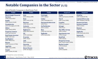 Copyright © 2018, Tracxn Technologies Private Limited. All rights reserved.Feed Report - Real Estate Tech - May 2018
List of Notable Companies in Real Estate Tech
Notable Companies in the Sector (1/2)
9
Note: *(Founded Year, Location, Total Funding)
Real Estate Tech > Feed Summary > Notable Companies in the Sector
Public
Black Knight Financial
Services
(2008, Jacksonville)*
Redfin
(2004, Seattle, $166M)
Purplebricks
(2012, Birmingham, $13.3M)
Zillow
(2005, Seattle, $87M)
Property Connect
(2012, San Francisco)
Real Estate Investar
(2006, Gold Coast)
buyMyplace
(2007, Melbourne)
Resaas
(2009, Vancouver, $750k)
AppFolio
(2006, Goleta, $30M)
Zoopla
(2007, London, $13.2M)
Public
Ietty
(2012, Shibuya, $4M)
Rent
(2007, Perth, $3.7M)
Morizon
(2008, Gdynia, $1M)
CoAssets
(2013, Singapore, $736k)
Rightmove
(2000, Milton Keynes)
CIC
(1999, Cambridge)
O-uccino
(2004, Tokyo)
safti
(2010, Toulouse)
Clarocity
(2004, Carlsbad)
Direct Wonen
(1990, The Hague)
Public
CoreLogic
(1987, Sydney)
CoStar
(1987, Washington D.C.)
Entreparticulierscom
(2000, Paris)
OnTheMarket
(2014, London)
Reis
(1980, New York City)
ZipRealty
(1999, Emeryville)
Acquired
Trulia
(2005, San Francisco, $32.8M)
Ten-X
(2007, Irvine, $50M)
LoopNet
(1995, San Francisco)
SeLoger
(2002, Paris)
The Office Group
(2003, London)
Apartments.com
(1998, Chicago)
RentPath
(1989, Atlanta)
iProperty Group
(2007, Kuala Lumpur, $300k)
Market Leader
(1999, Kirkland)
On-Site
(1999, Campbell)
Acquired
ClickPay
(2009, Oradell, $3.7M)
CommonFloor.com
(2007, Bangalore, $60.2M)
Hometrack Data
Systems Limited.
(1999, London)
Hemnet
(1998, Stockholm)
ZipRealty
(1999, Emeryville, $21M)
Immoweb
(1996, Brussels)
 