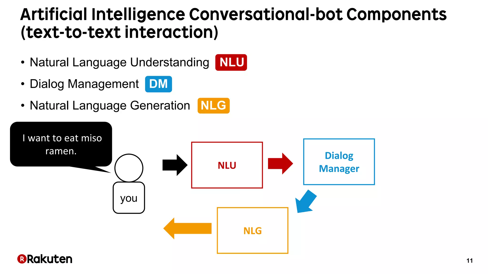 11
• Natural Language Understanding NLU
• Dialog Management DM
• Natural Language Generation NLG
NLU
Dialog
Manager
NLG
you
I want to eat miso
ramen.
 