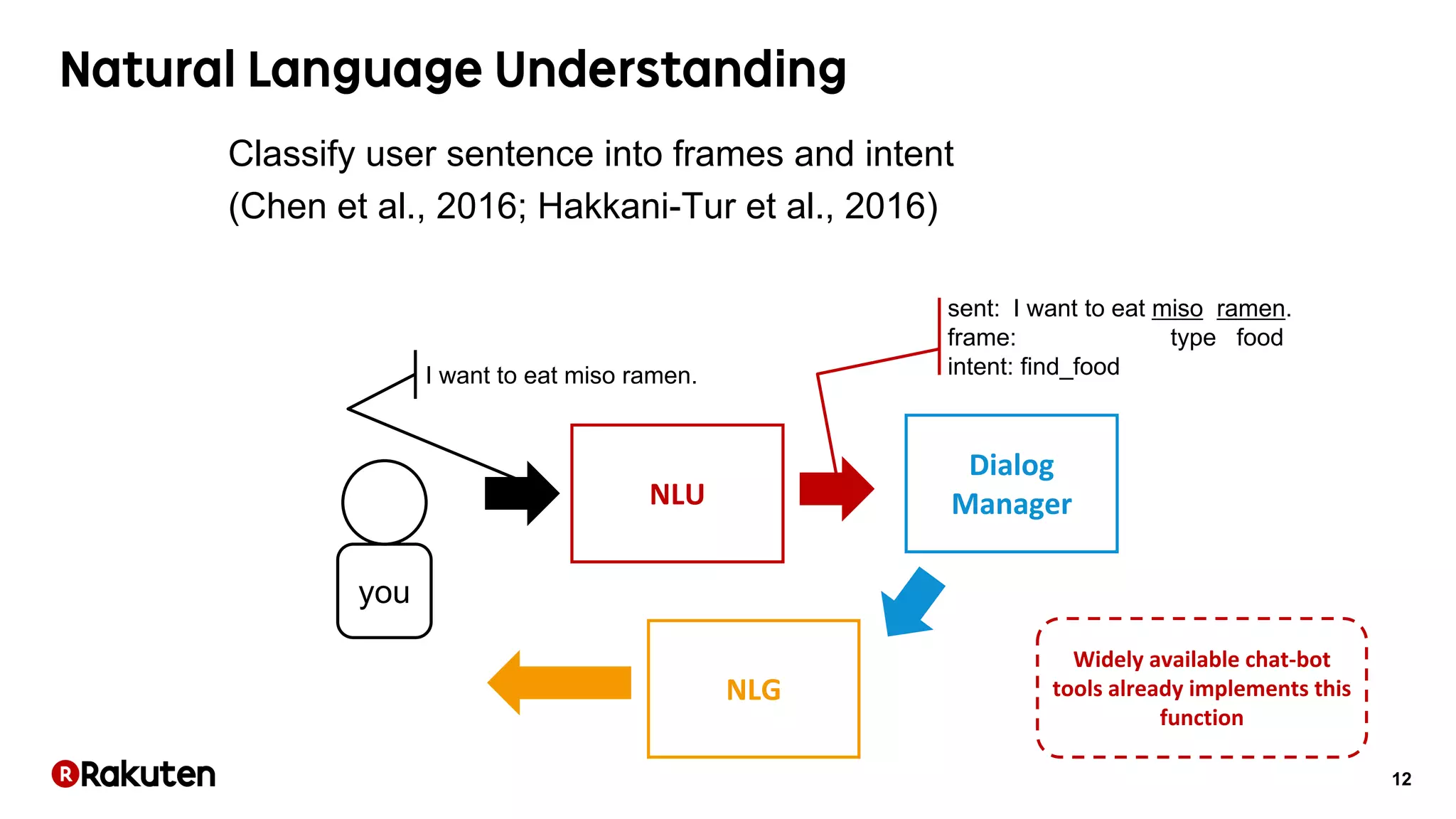 12
NLU
Dialog
Manager
NLG
I want to eat miso ramen.
Classify user sentence into frames and intent
(Chen et al., 2016; Hakkani-Tur et al., 2016)
Widely available chat-bot
tools already implements this
function
sent: I want to eat miso ramen.
frame: type food
intent: find_food
you
 