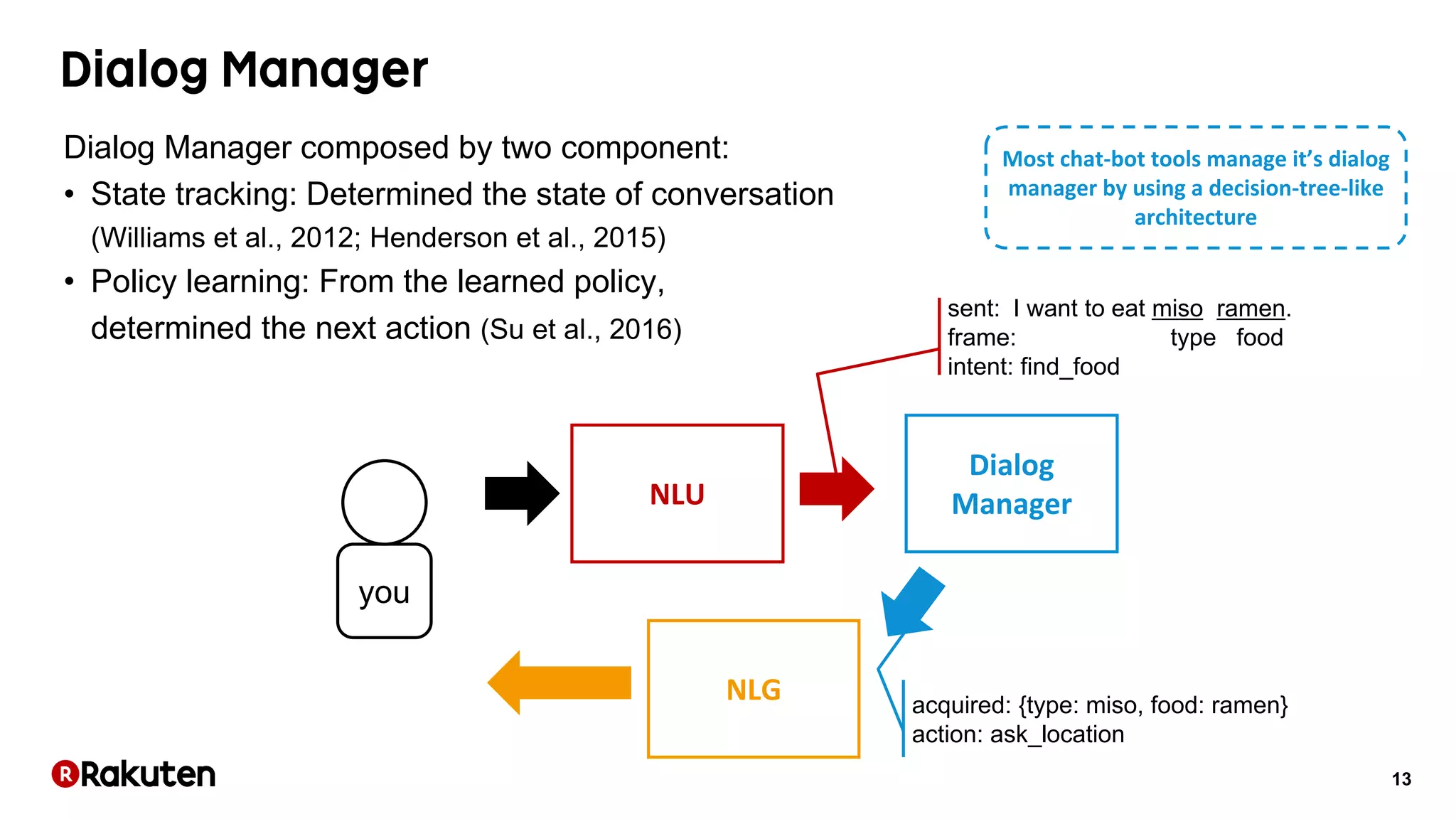13
NLU
Dialog
Manager
NLG
Dialog Manager composed by two component:
• State tracking: Determined the state of conversation
(Williams et al., 2012; Henderson et al., 2015)
• Policy learning: From the learned policy,
determined the next action (Su et al., 2016)
acquired: {type: miso, food: ramen}
action: ask_location
Most chat-bot tools manage it’s dialog
manager by using a decision-tree-like
architecture
you
sent: I want to eat miso ramen.
frame: type food
intent: find_food
 