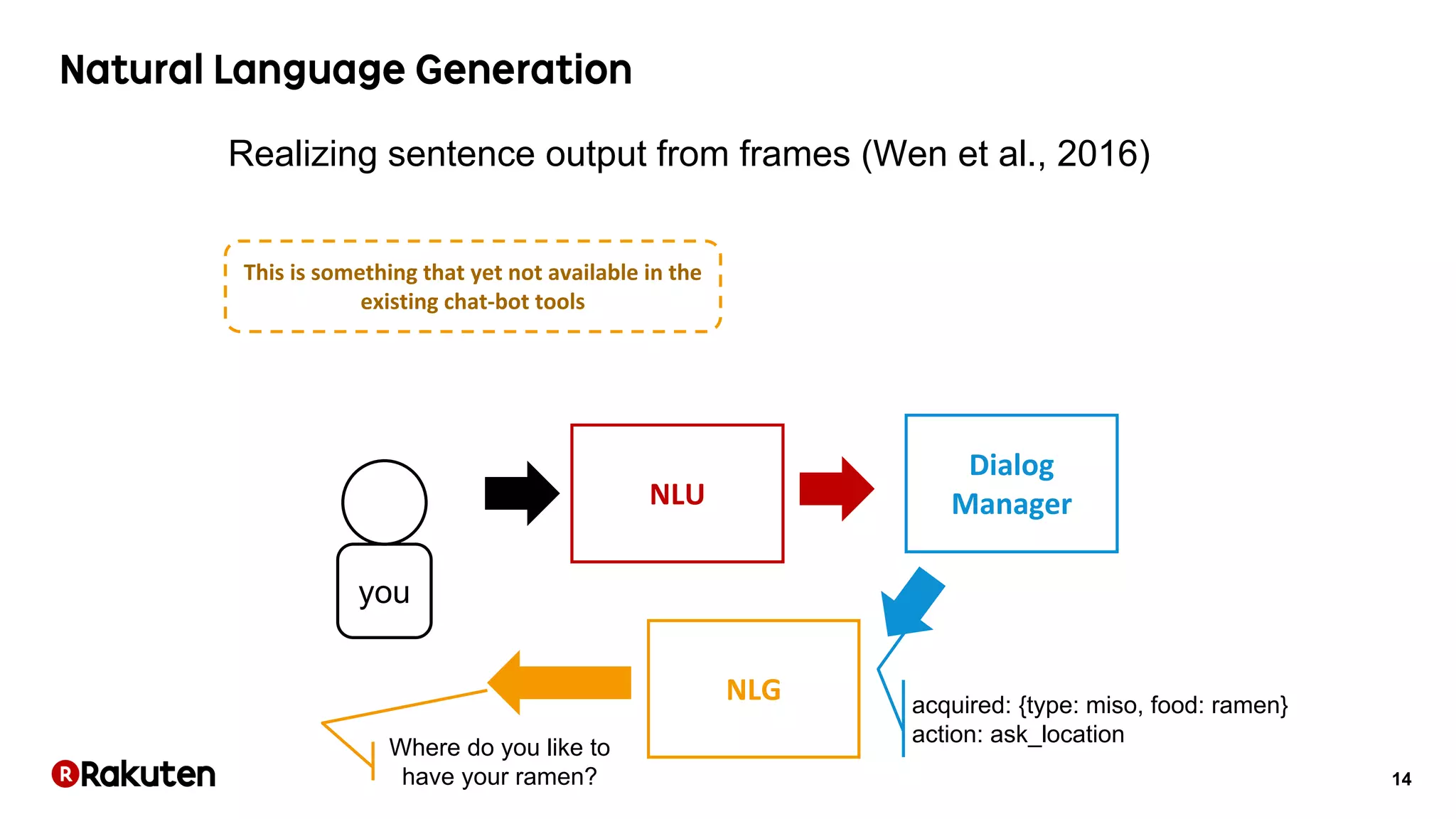 14
NLU
Dialog
Manager
NLG
Where do you like to
have your ramen?
Realizing sentence output from frames (Wen et al., 2016)
This is something that yet not available in the
existing chat-bot tools
you
acquired: {type: miso, food: ramen}
action: ask_location
 