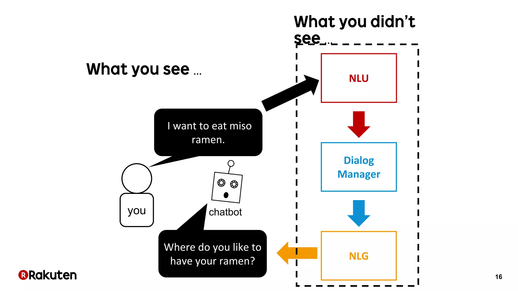 16
…
NLU
Dialog
Manager
NLG
…
chatbot
I want to eat miso
ramen.
Where do you like to
have your ramen?
you
 