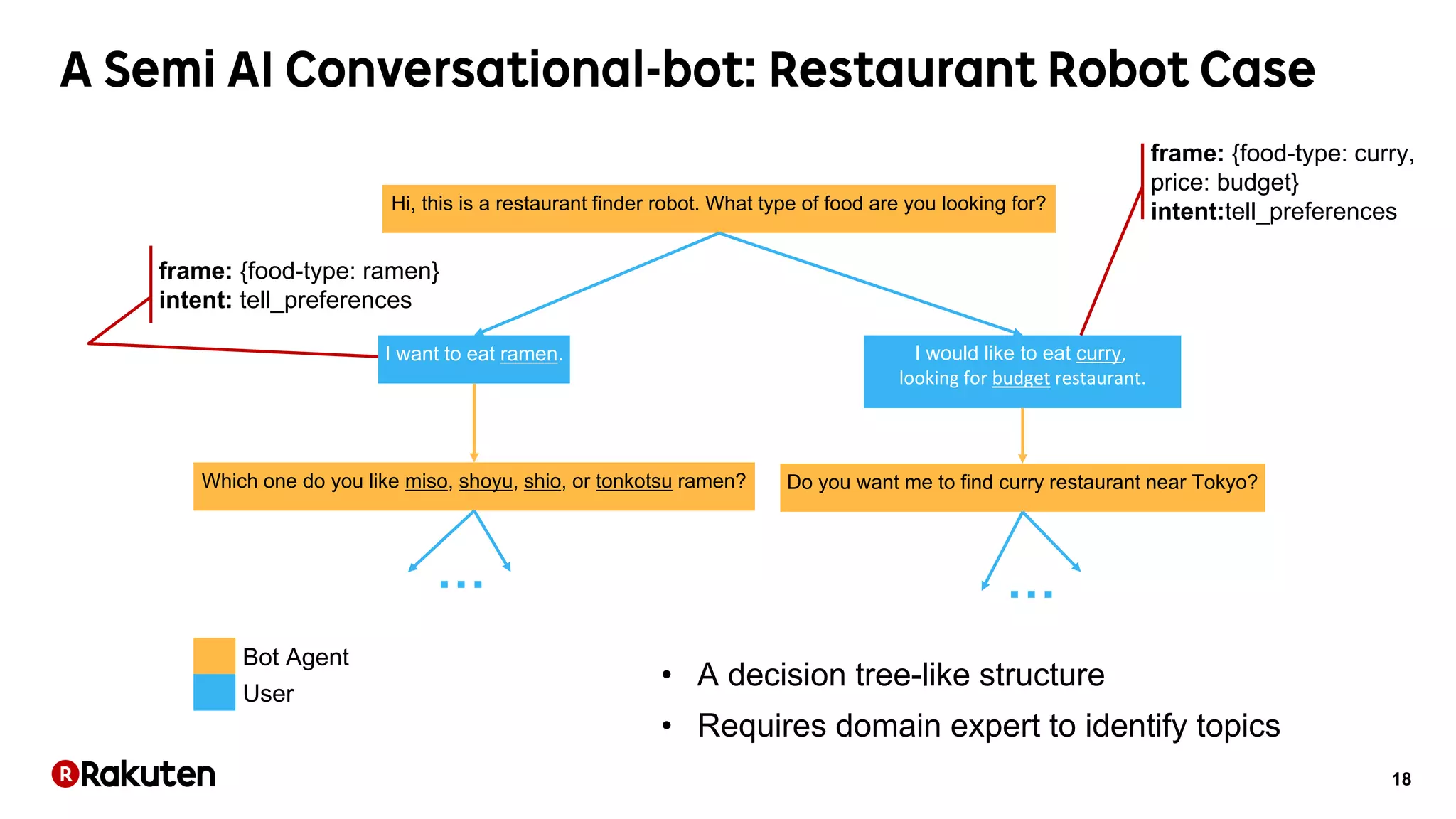 18
Hi, this is a restaurant finder robot. What type of food are you looking for?
I want to eat ramen. I would like to eat curry,
looking for budget restaurant.
Which one do you like miso, shoyu, shio, or tonkotsu ramen? Do you want me to find curry restaurant near Tokyo?
… …
• A decision tree-like structure
• Requires domain expert to identify topics
Bot Agent
User
frame: {food-type: ramen}
intent: tell_preferences
frame: {food-type: curry,
price: budget}
intent:tell_preferences
 