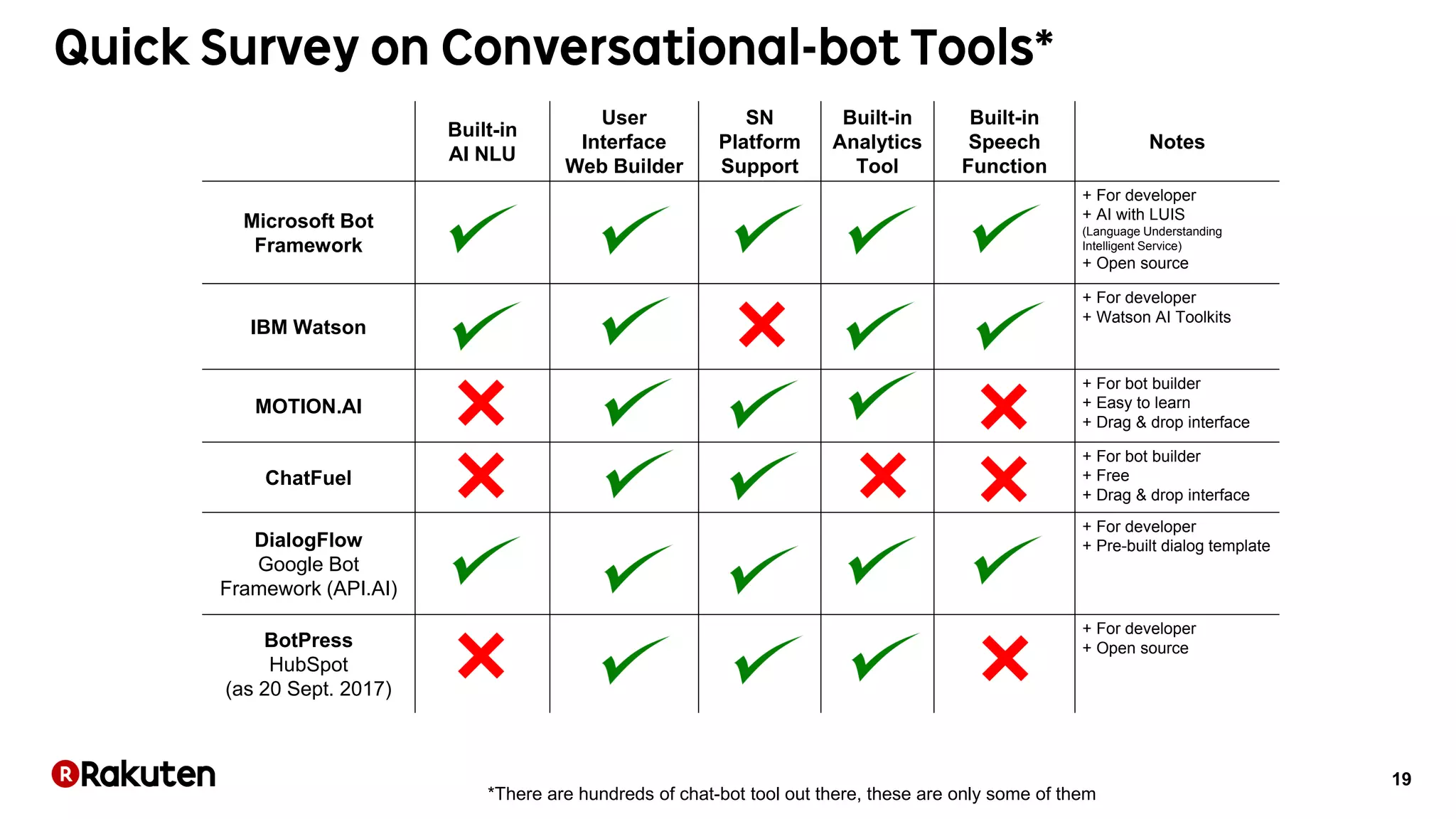 19
Built-in
AI NLU
User
Interface
Web Builder
SN
Platform
Support
Built-in
Analytics
Tool
Built-in
Speech
Function
Notes
Microsoft Bot
Framework
+ For developer
+ AI with LUIS
(Language Understanding
Intelligent Service)
+ Open source
IBM Watson
+ For developer
+ Watson AI Toolkits
MOTION.AI
+ For bot builder
+ Easy to learn
+ Drag & drop interface
ChatFuel
+ For bot builder
+ Free
+ Drag & drop interface
DialogFlow
Google Bot
Framework (API.AI)
+ For developer
+ Pre-built dialog template
BotPress
HubSpot
(as 20 Sept. 2017)
+ For developer
+ Open source
*There are hundreds of chat-bot tool out there, these are only some of them
 