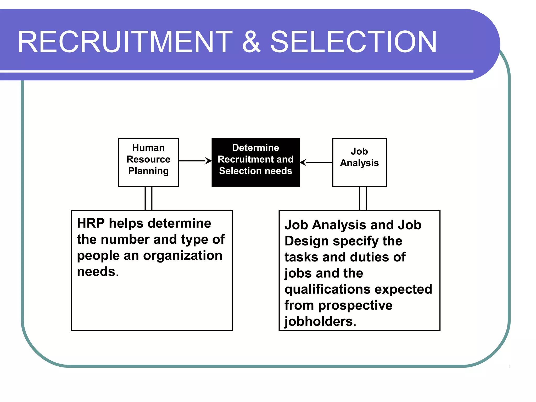RECRUITMENT & SELECTION
Determine
Recruitment and
Selection needs
Human
Resource
Planning
Job
Analysis
HRP helps determine
the number and type of
people an organization
needs.
Job Analysis and Job
Design specify the
tasks and duties of
jobs and the
qualifications expected
from prospective
jobholders.
 