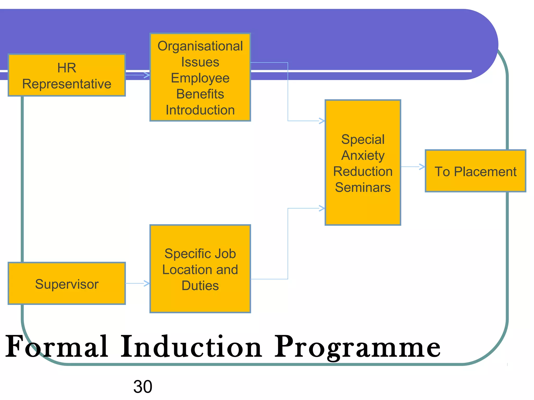 Formal Induction Programme
HR
Representative
Organisational
Issues
Employee
Benefits
Introduction
Supervisor
Specific Job
Location and
Duties
Special
Anxiety
Reduction
Seminars
To Placement
30
 