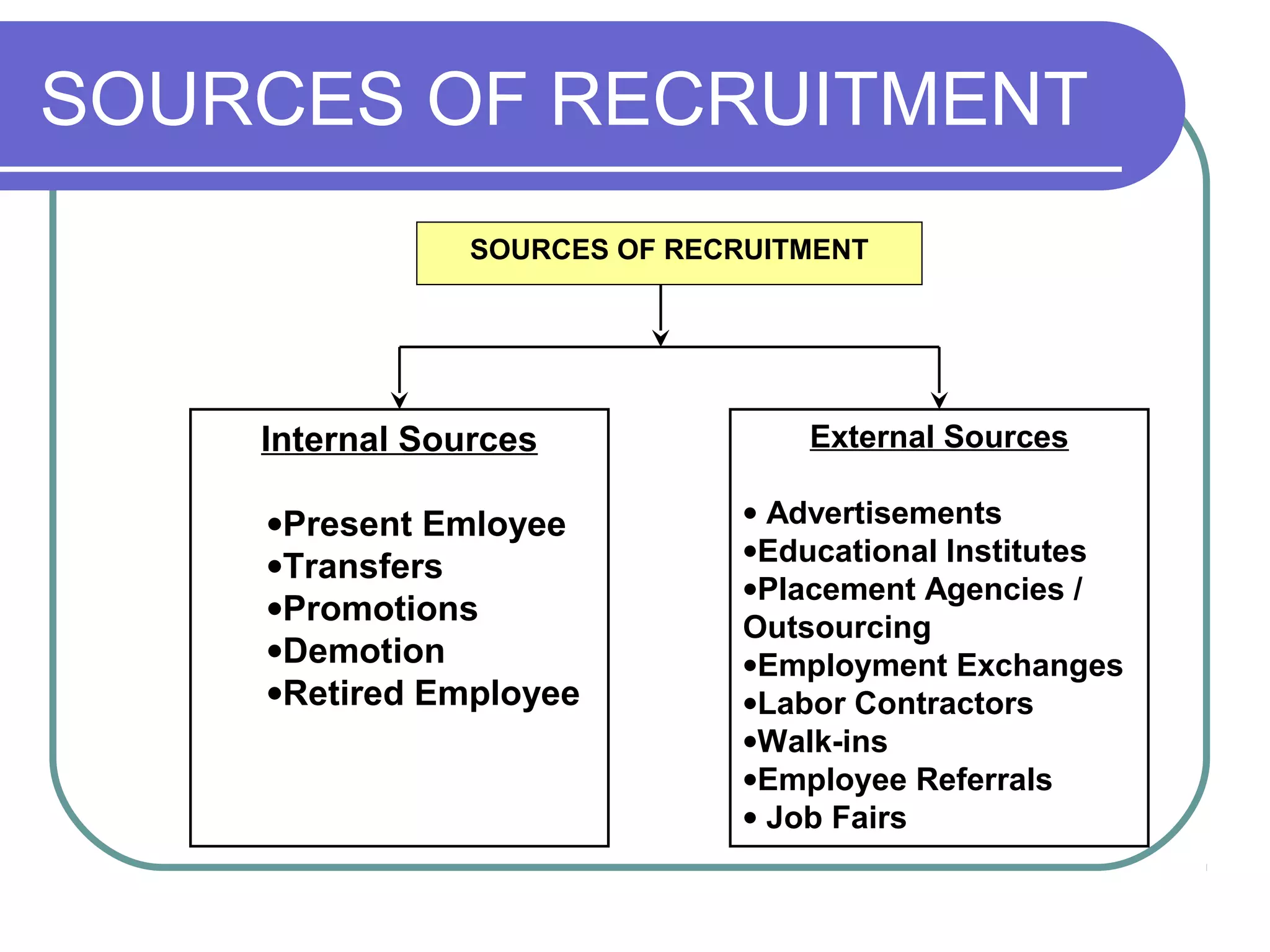 SOURCES OF RECRUITMENT
Internal Sources
•Present Emloyee
•Transfers
•Promotions
•Demotion
•Retired Employee
External Sources
• Advertisements
•Educational Institutes
•Placement Agencies /
Outsourcing
•Employment Exchanges
•Labor Contractors
•Walk-ins
•Employee Referrals
• Job Fairs
SOURCES OF RECRUITMENT
 