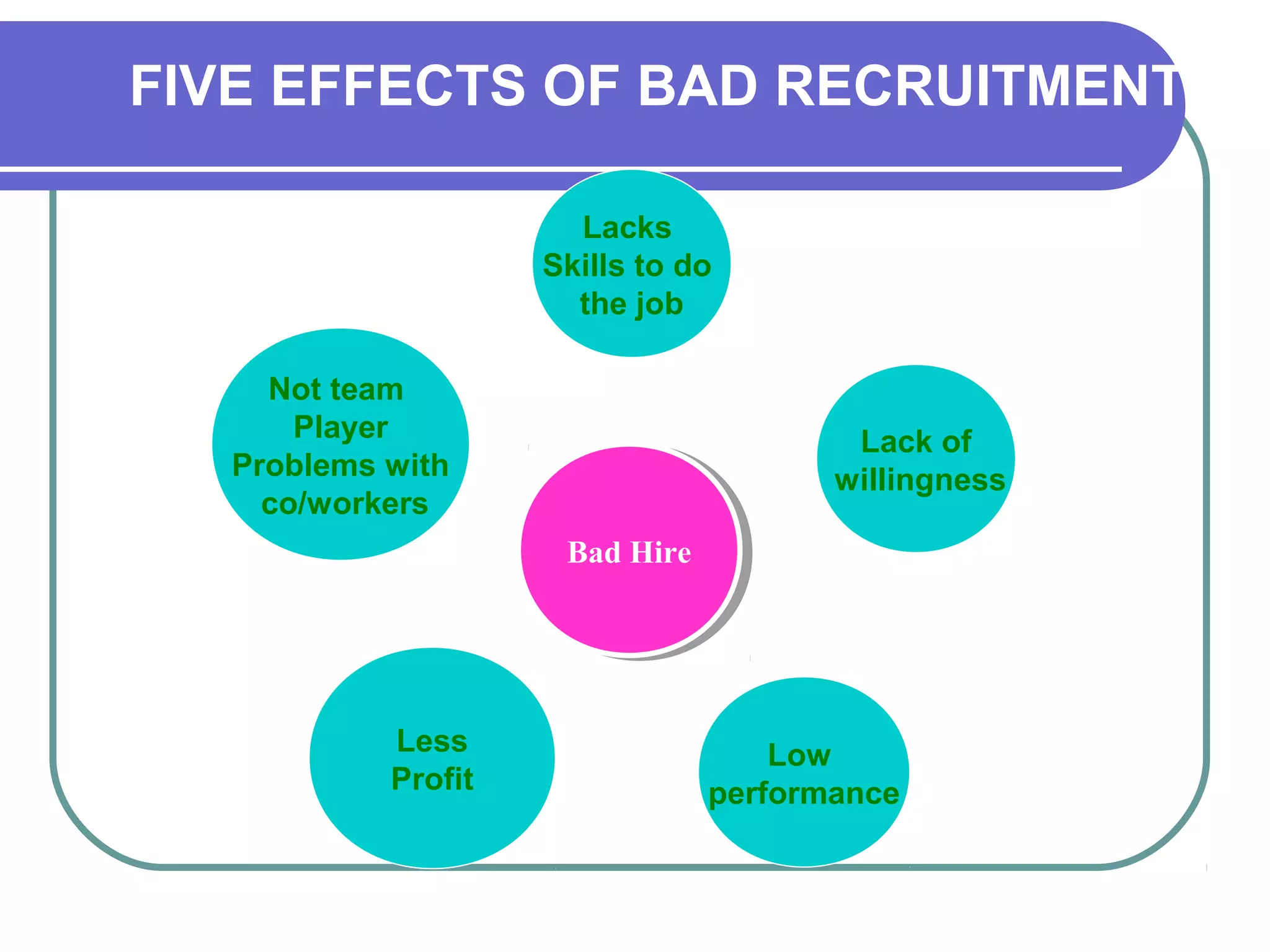 Not team
Player
Problems with
co/workers
Less
Profit
Low
performance
Lack of
willingness
Lacks
Skills to do
the job
Bad HireBad Hire
FIVE EFFECTS OF BAD RECRUITMENT
 