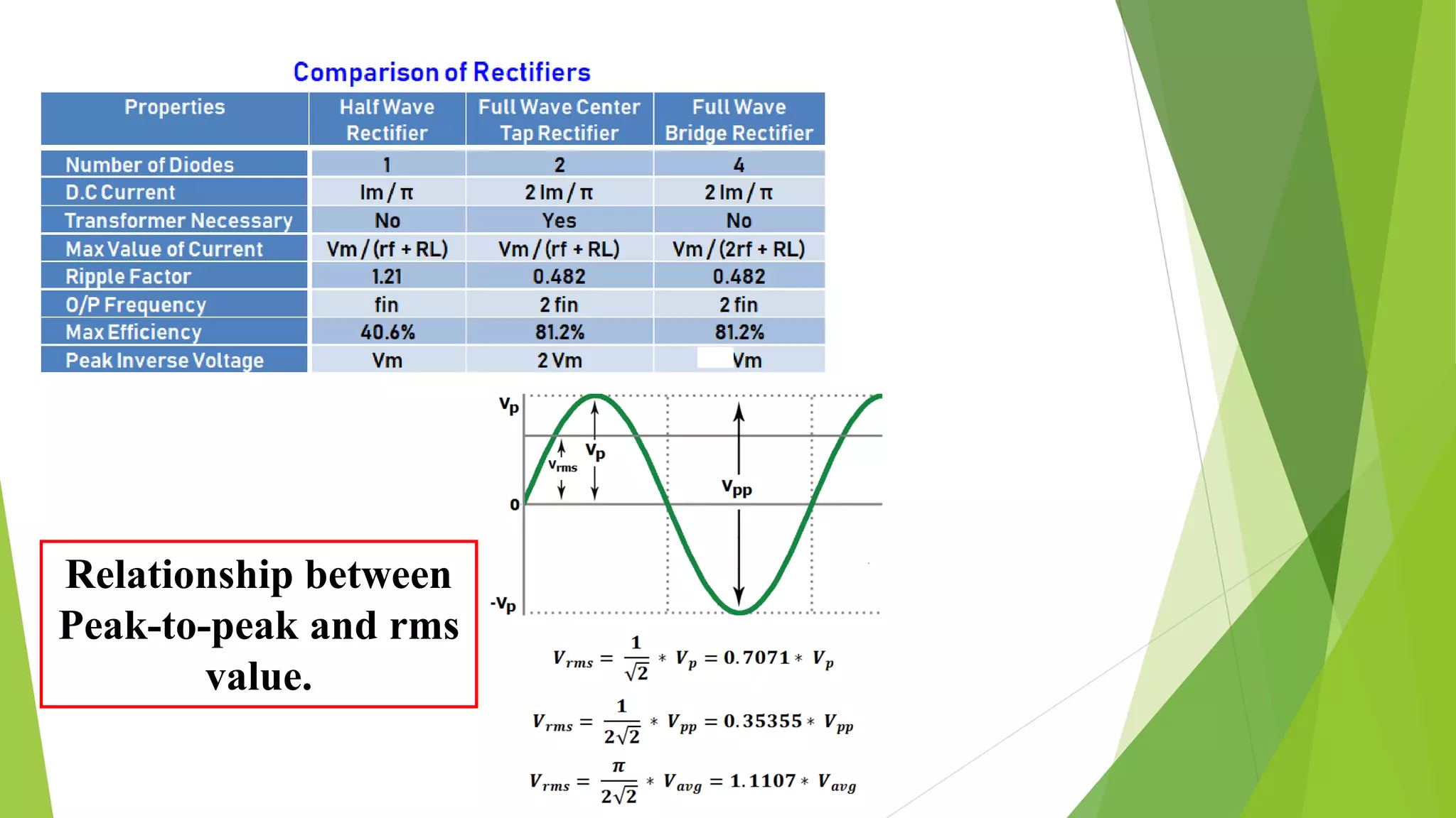 Relationship between
Peak-to-peak and rms
value.
 