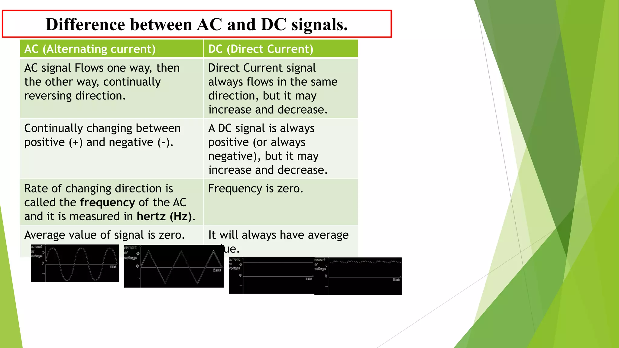 Difference between AC and DC signals.
AC (Alternating current) DC (Direct Current)
AC signal Flows one way, then
the other way, continually
reversing direction.
Direct Current signal
always flows in the same
direction, but it may
increase and decrease.
Continually changing between
positive (+) and negative (-).
A DC signal is always
positive (or always
negative), but it may
increase and decrease.
Rate of changing direction is
called the frequency of the AC
and it is measured in hertz (Hz).
Frequency is zero.
Average value of signal is zero. It will always have average
value.
 