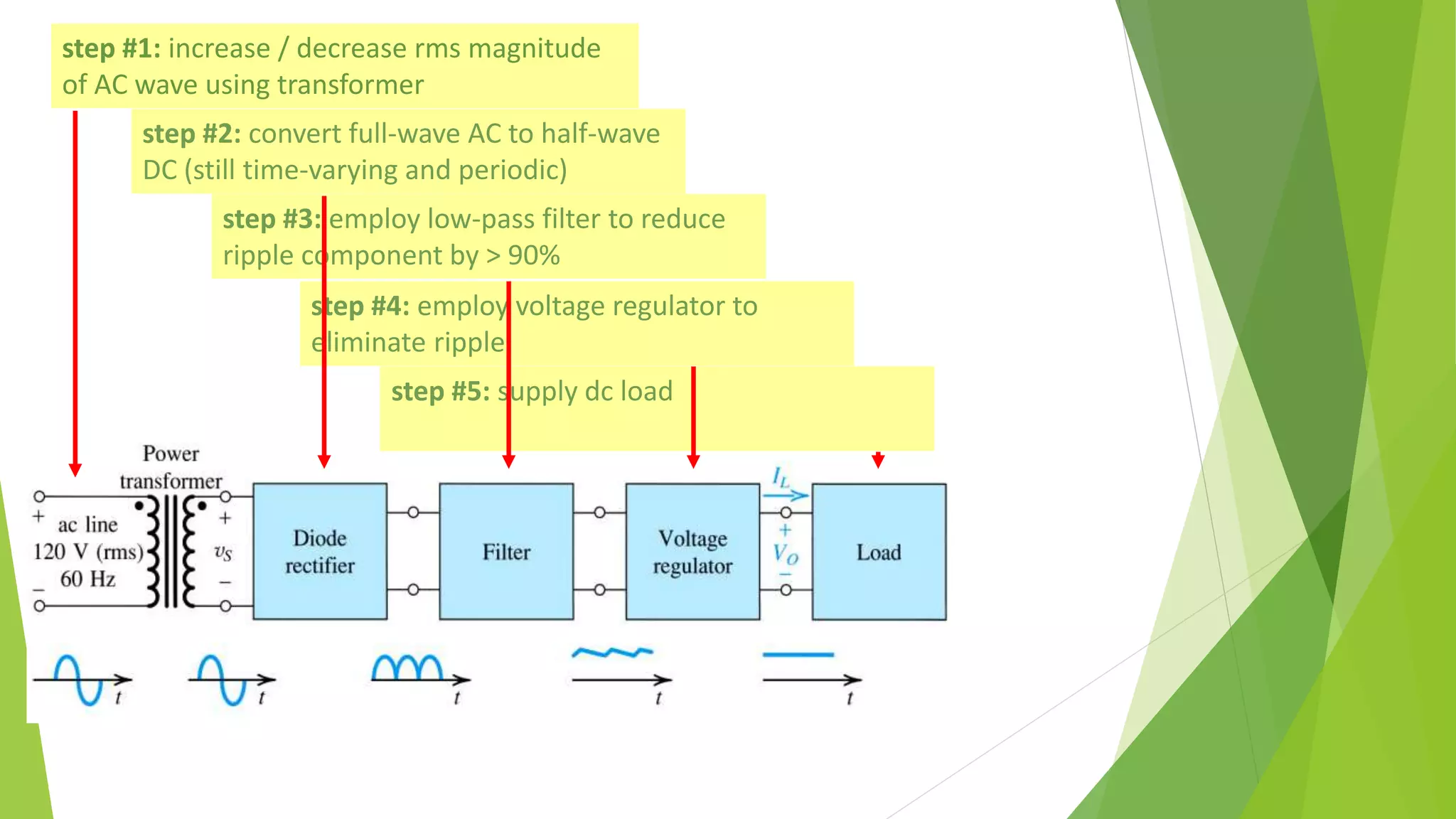step #1: increase / decrease rms magnitude
of AC wave using transformer
step #2: convert full-wave AC to half-wave
DC (still time-varying and periodic)
step #3: employ low-pass filter to reduce
ripple component by > 90%
step #4: employ voltage regulator to
eliminate ripple
step #5: supply dc load
.
 