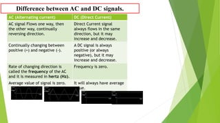 Difference between AC and DC signals.
AC (Alternating current) DC (Direct Current)
AC signal Flows one way, then
the other way, continually
reversing direction.
Direct Current signal
always flows in the same
direction, but it may
increase and decrease.
Continually changing between
positive (+) and negative (-).
A DC signal is always
positive (or always
negative), but it may
increase and decrease.
Rate of changing direction is
called the frequency of the AC
and it is measured in hertz (Hz).
Frequency is zero.
Average value of signal is zero. It will always have average
value.
 