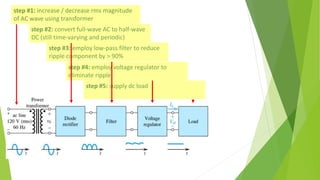 step #1: increase / decrease rms magnitude
of AC wave using transformer
step #2: convert full-wave AC to half-wave
DC (still time-varying and periodic)
step #3: employ low-pass filter to reduce
ripple component by > 90%
step #4: employ voltage regulator to
eliminate ripple
step #5: supply dc load
.
 