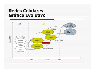 3 2$ $
TDMA
CDMA
GSM
EDGE
Cdma2000
W-CDMA
2001 2002
GPRS
CDMA
HSCSD
Bandwidth
2G 2.5G
3G
9.6-14.4 Kbps
64-384 Kbps
144 Kbps
43–115 Kbps
38.4-57.2 Kbps
2003
UMTS
 