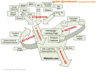13 twitter @meetsamir / Copyright Samir Patel 
1. ACQUISITION 
Homepage / 
Landing Page 
Product 
Features 
Website.com 
C...