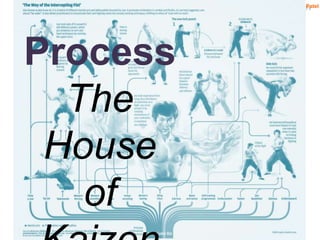 73 twitter @meetsamir / Copyright Samir Patel 
Process 
The 
House 
of 
Kaizen 
 