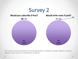 Survey 2
The survey was answered by 4 local Rwandans in Kigali Carnegie Mellon Campus.
Request was sent to 15 Rwandan students
Yes
100%
0% 0%
0%
Would write news if paid?
Yes
100%
0%0% 0%
Would you subscribe if free?
 