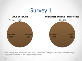 Survey 1
Valuable
50%
No Value
50%
0% 0%
Value of Service
Useful
50%
Not Useful
50%
0% 0%
Usefulness of News Text Message
The survey was answered by 8 local Rwandans in Kigali Carnegie Mellon Campus.
Request was sent to 15 Rwandan students
 