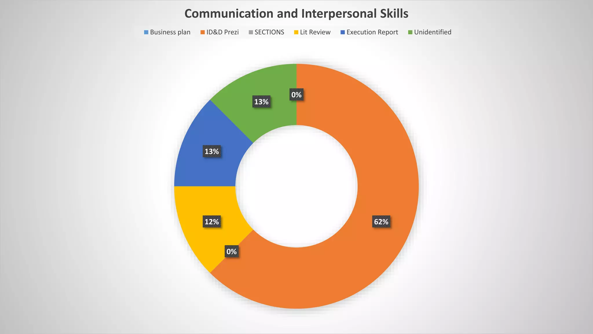 0%
62%
0%
12%
13%
13%
Communication and Interpersonal Skills
Business plan ID&D Prezi SECTIONS Lit Review Execution Report Unidentified
 